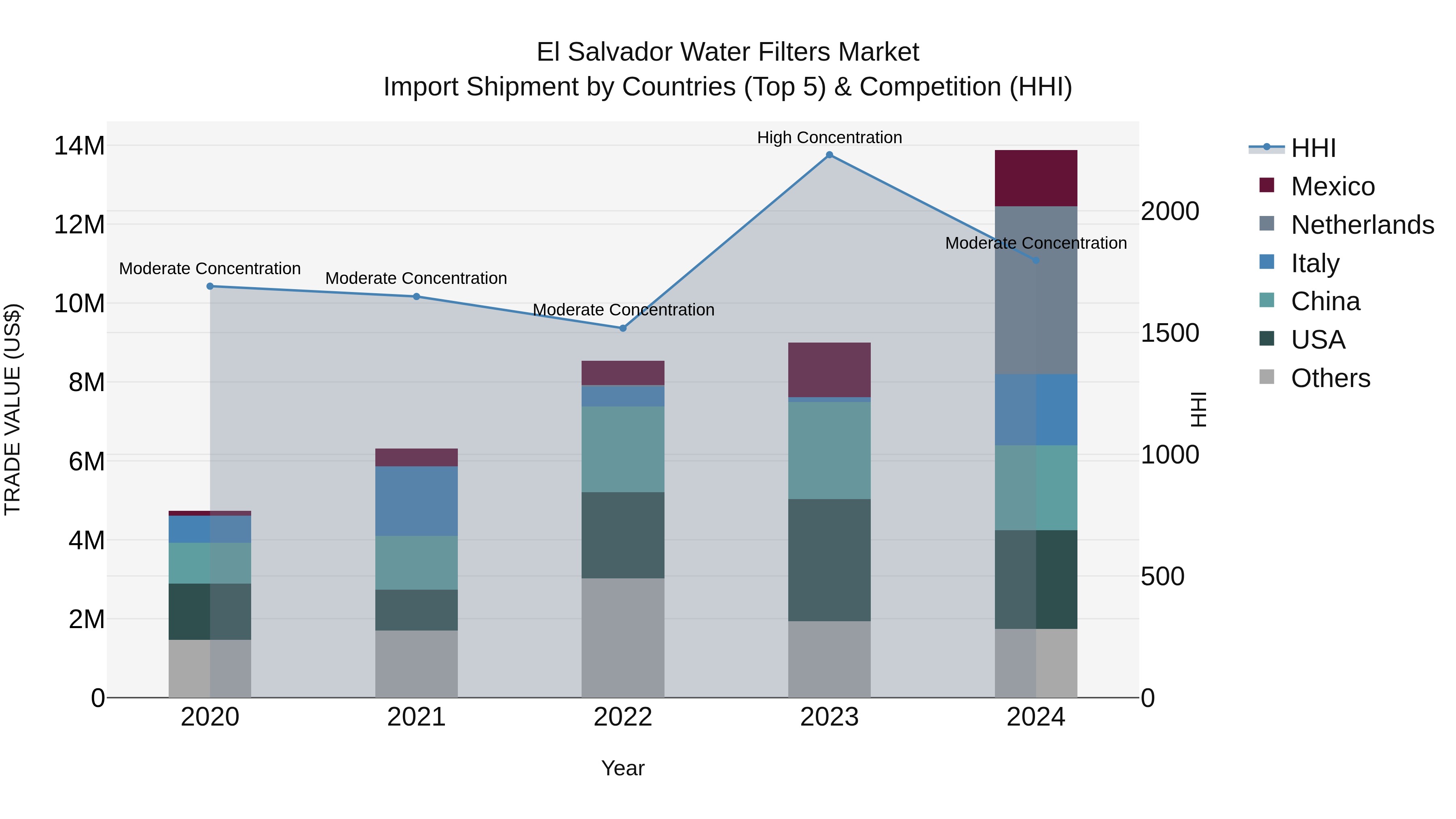 El Salvador Water Filters Market Top 5 Importing Countries and Market Competition (HHI) Analysis