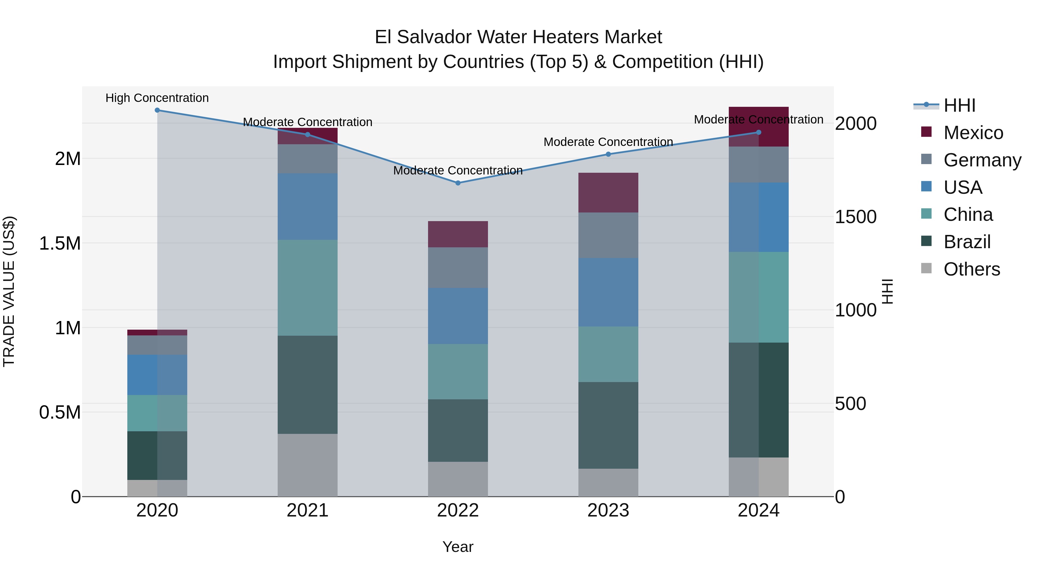 El Salvador Water Heaters Market Top 5 Importing Countries and Market Competition (HHI) Analysis