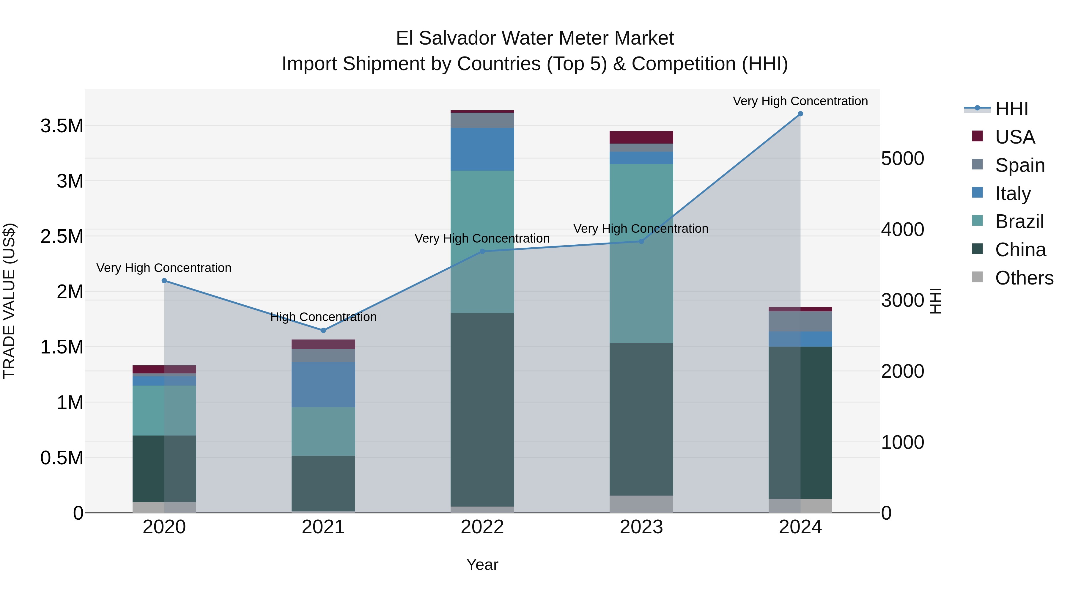 El Salvador Water Meter Market Top 5 Importing Countries and Market Competition (HHI) Analysis
