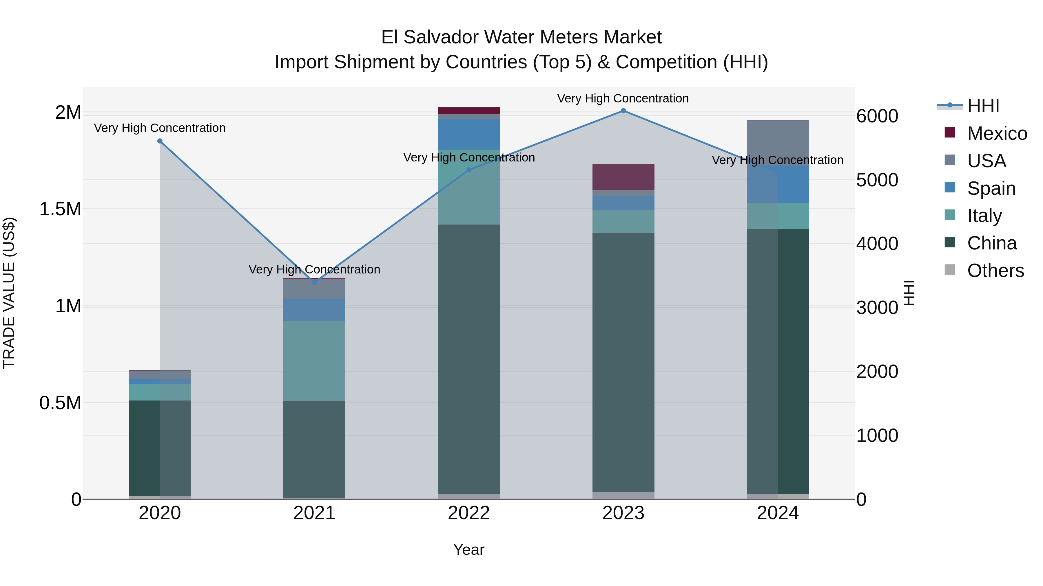 El Salvador Water Meters Market Top 5 Importing Countries and Market Competition (HHI) Analysis