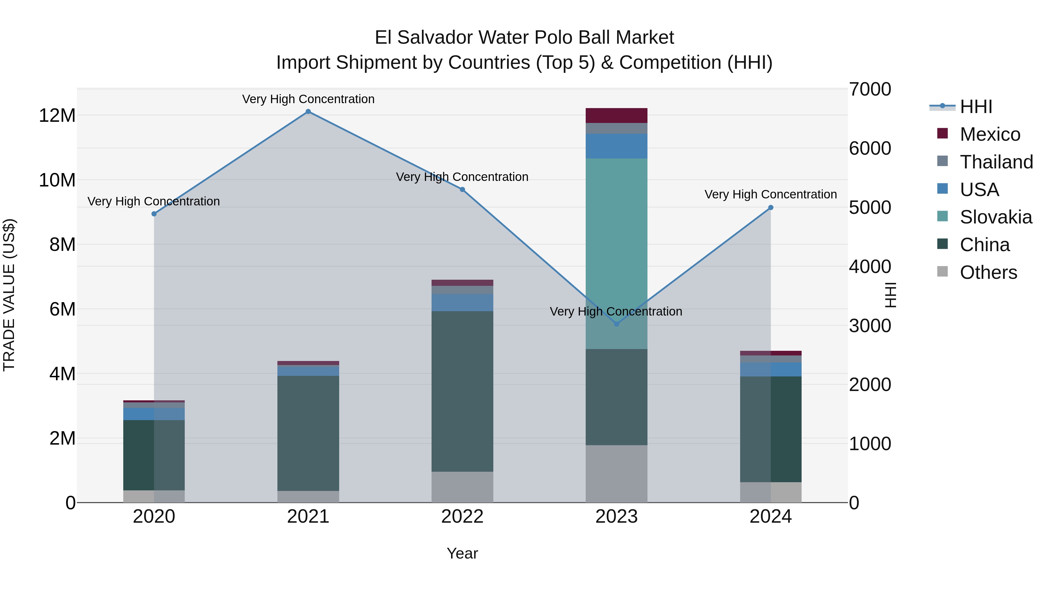 El Salvador Water Polo Ball Market Top 5 Importing Countries and Market Competition (HHI) Analysis