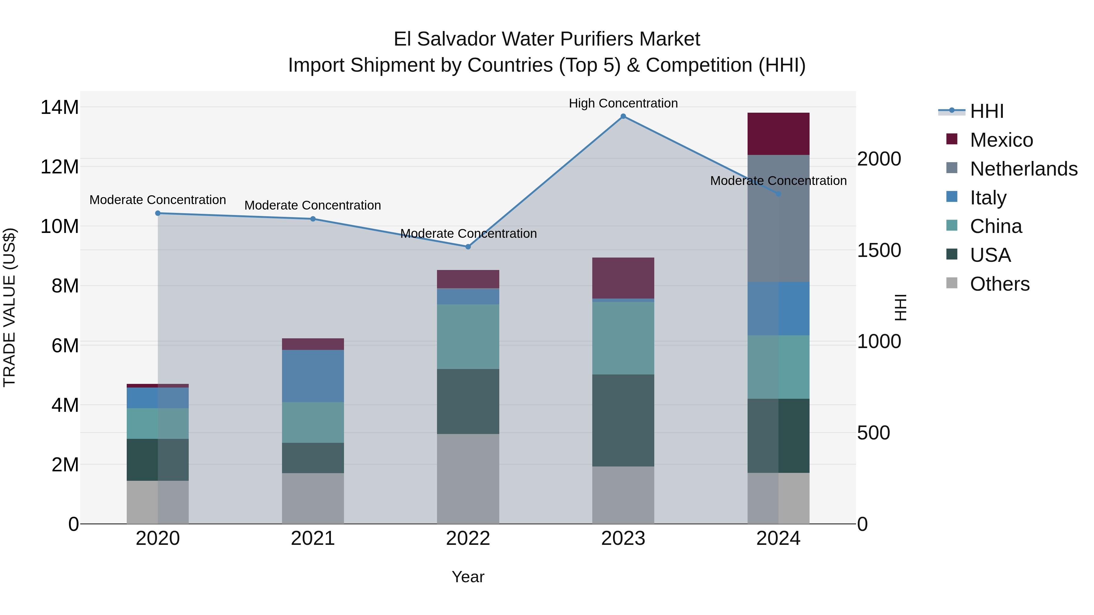 El Salvador Water Purifiers Market Top 5 Importing Countries and Market Competition (HHI) Analysis