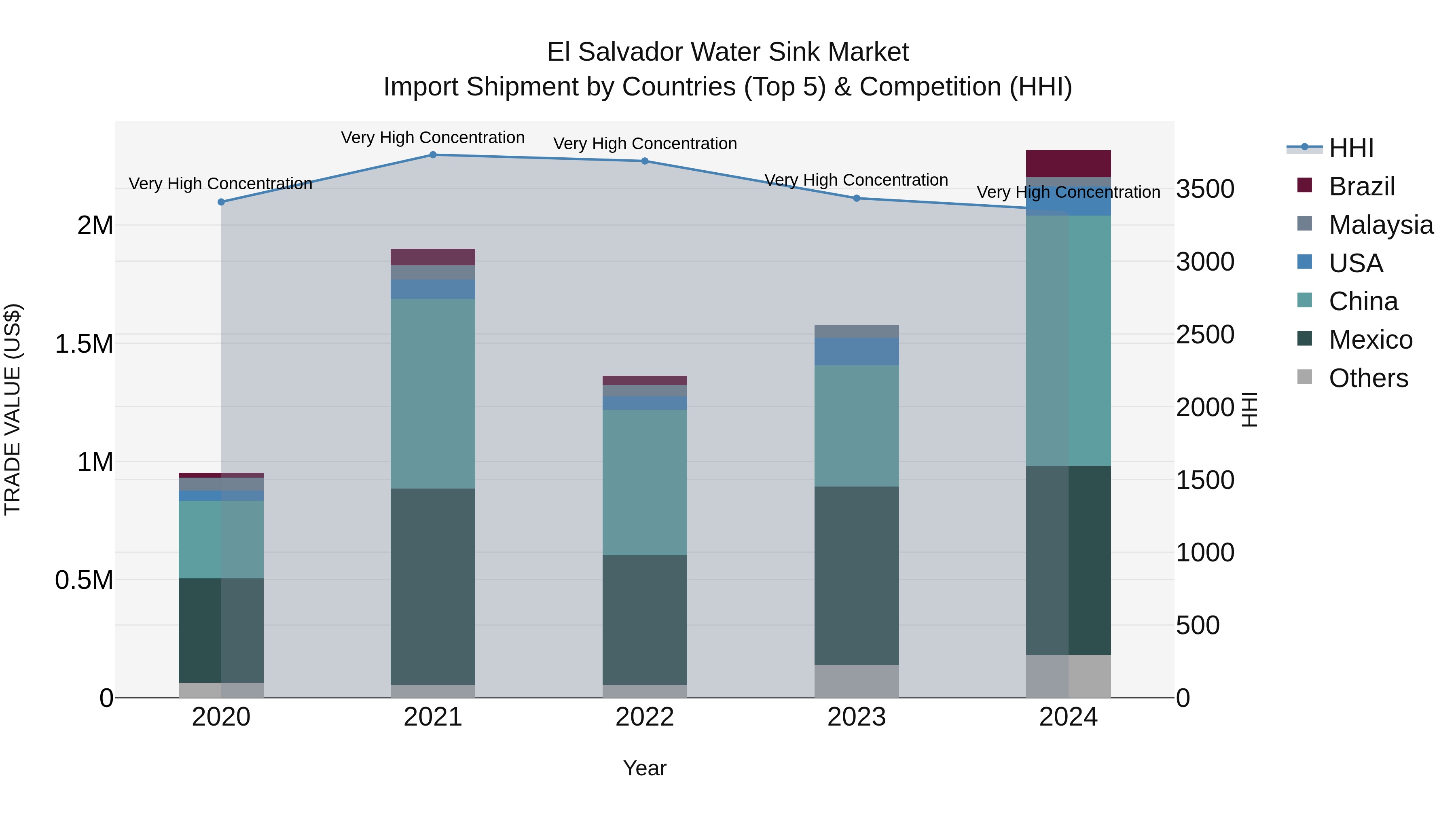 El Salvador Water Sink Market Top 5 Importing Countries and Market Competition (HHI) Analysis