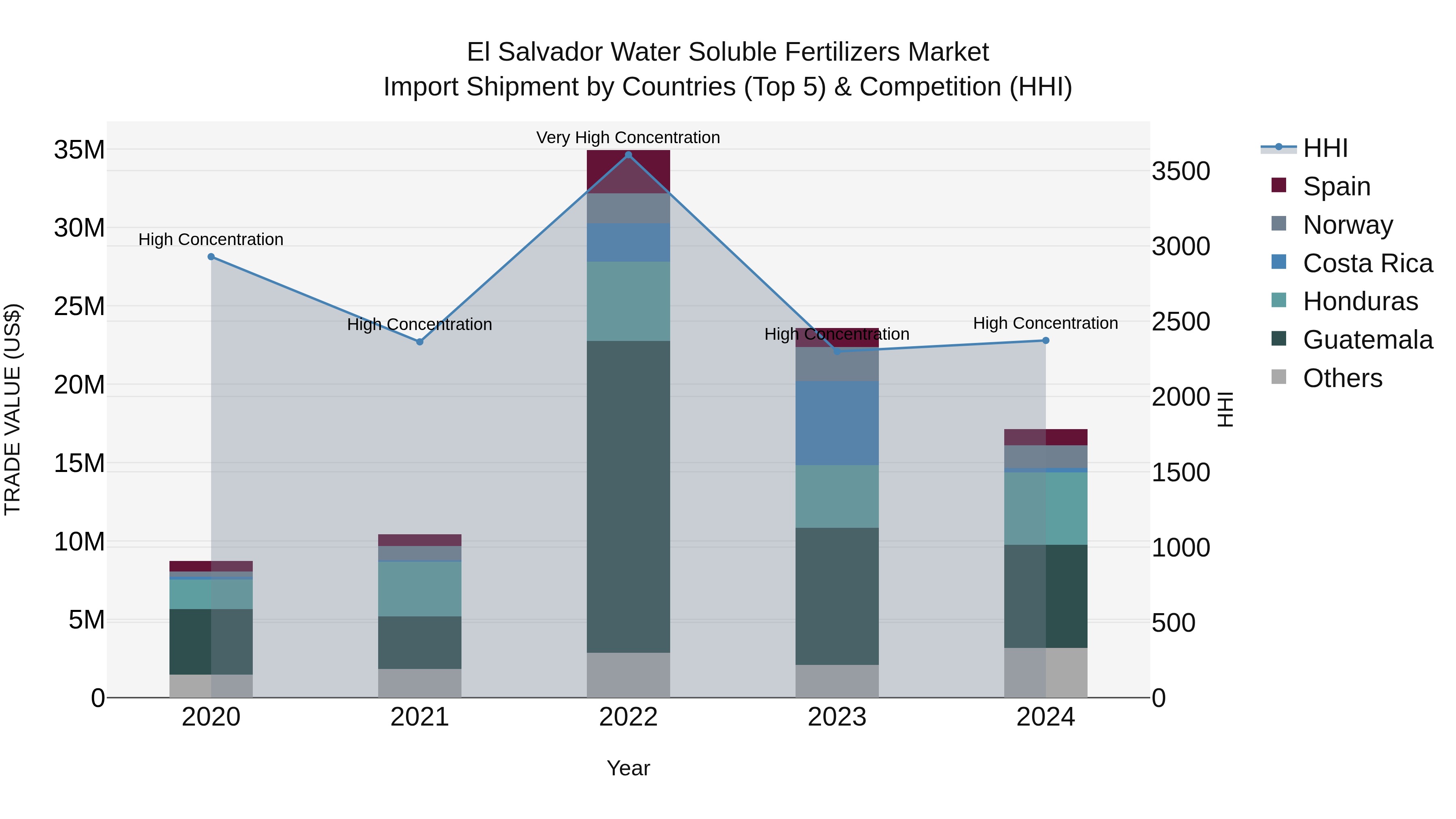 El Salvador Water Soluble Fertilizers Market Top 5 Importing Countries and Market Competition (HHI) Analysis