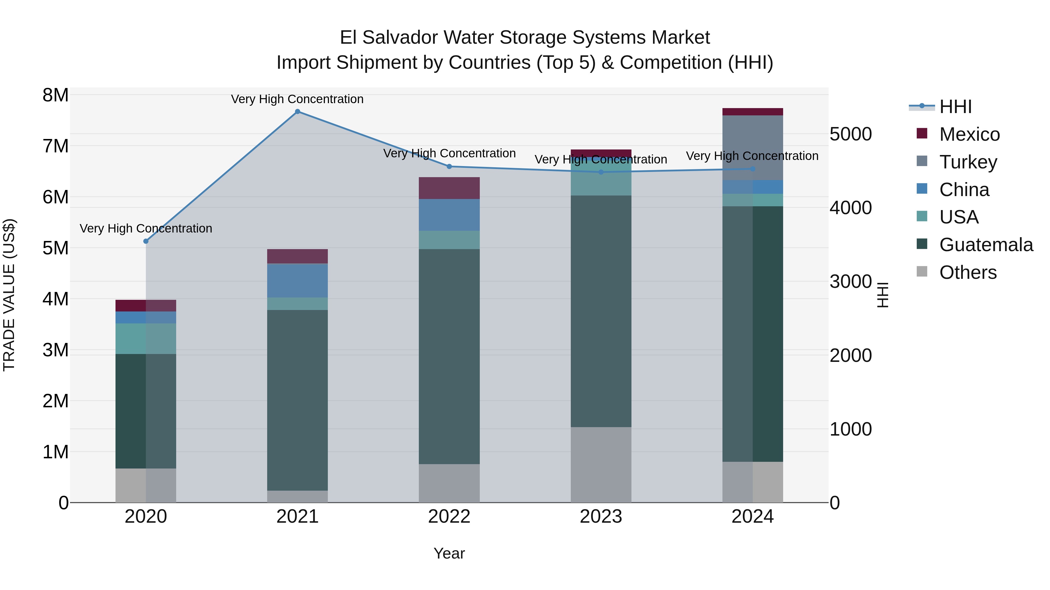 El Salvador Water Storage Systems Market Top 5 Importing Countries and Market Competition (HHI) Analysis