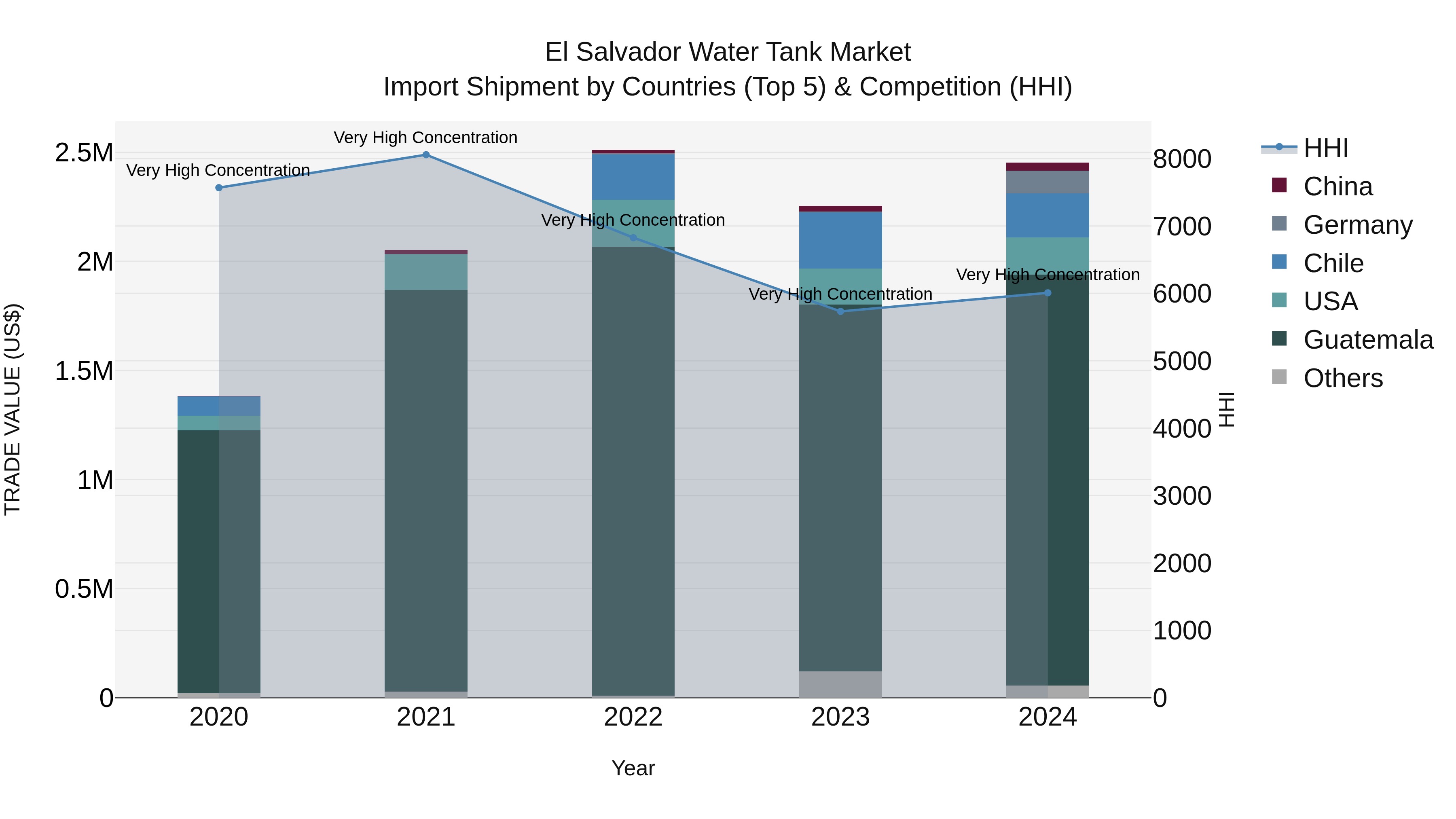 El Salvador Water Tank Market Top 5 Importing Countries and Market Competition (HHI) Analysis