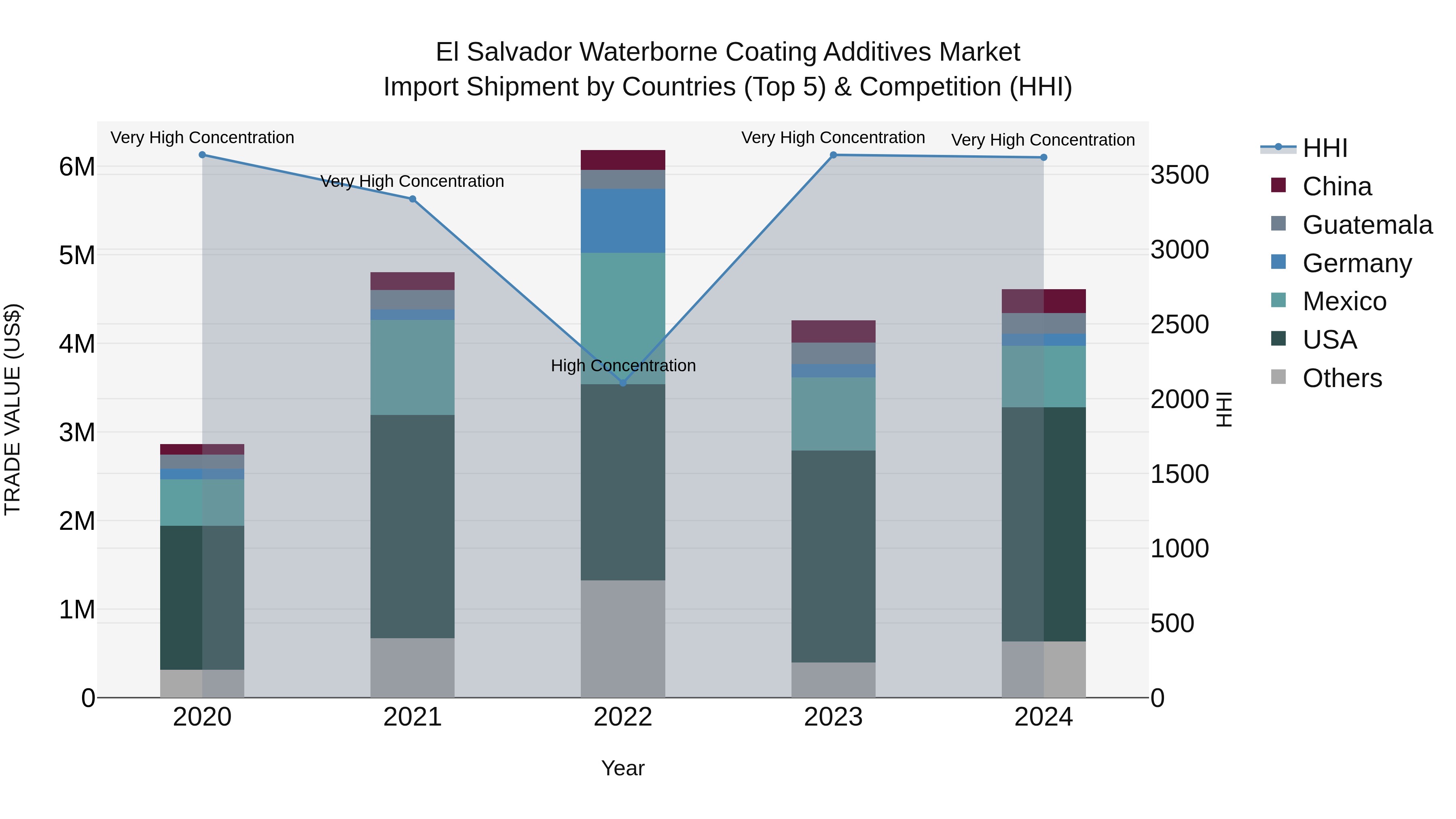 El Salvador Waterborne Coating Additives Market Top 5 Importing Countries and Market Competition (HHI) Analysis