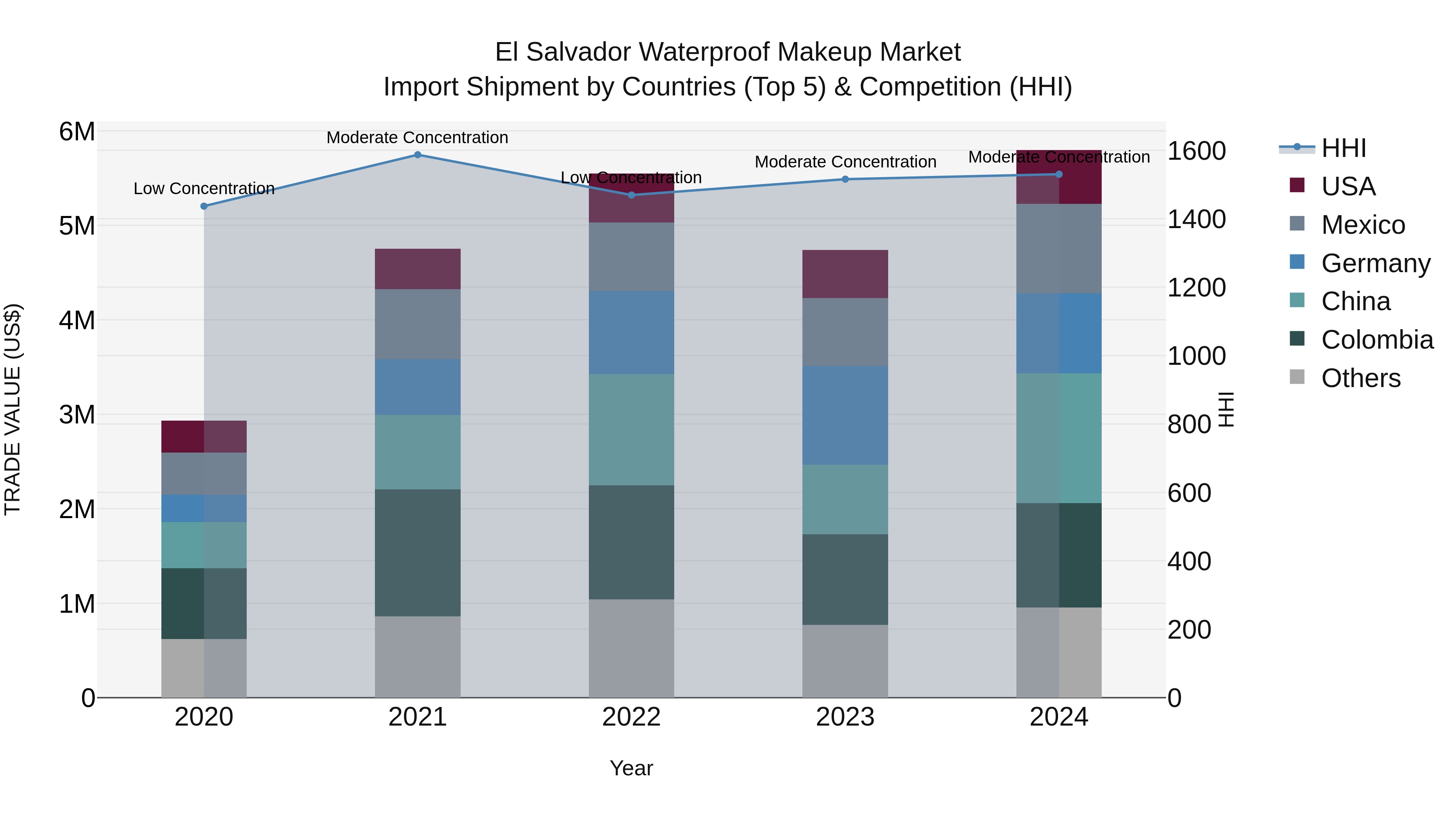 El Salvador Waterproof Makeup Market Top 5 Importing Countries and Market Competition (HHI) Analysis