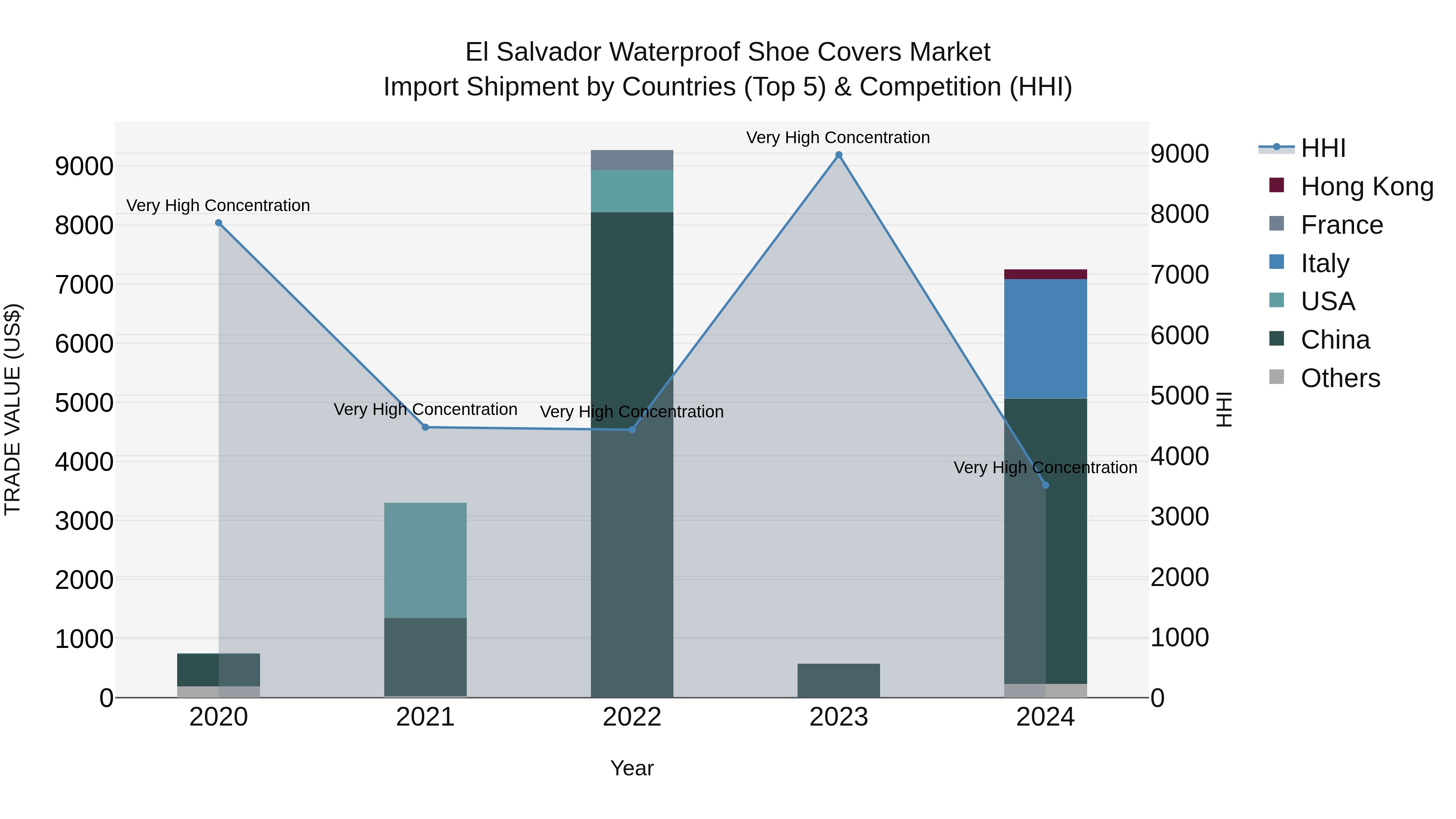 El Salvador Waterproof Shoe Covers Market Top 5 Importing Countries and Market Competition (HHI) Analysis