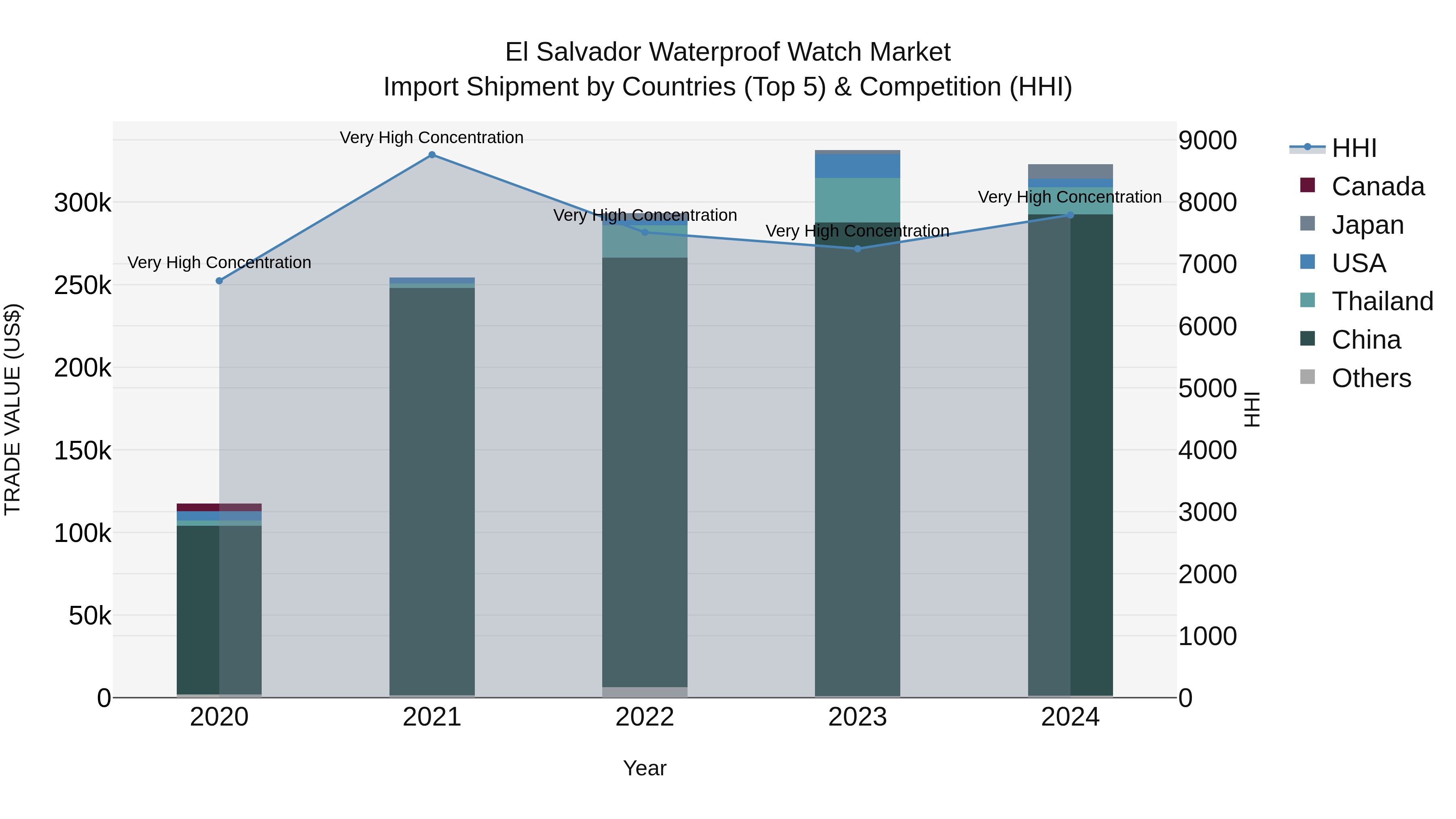 El Salvador Waterproof Watch Market Top 5 Importing Countries and Market Competition (HHI) Analysis