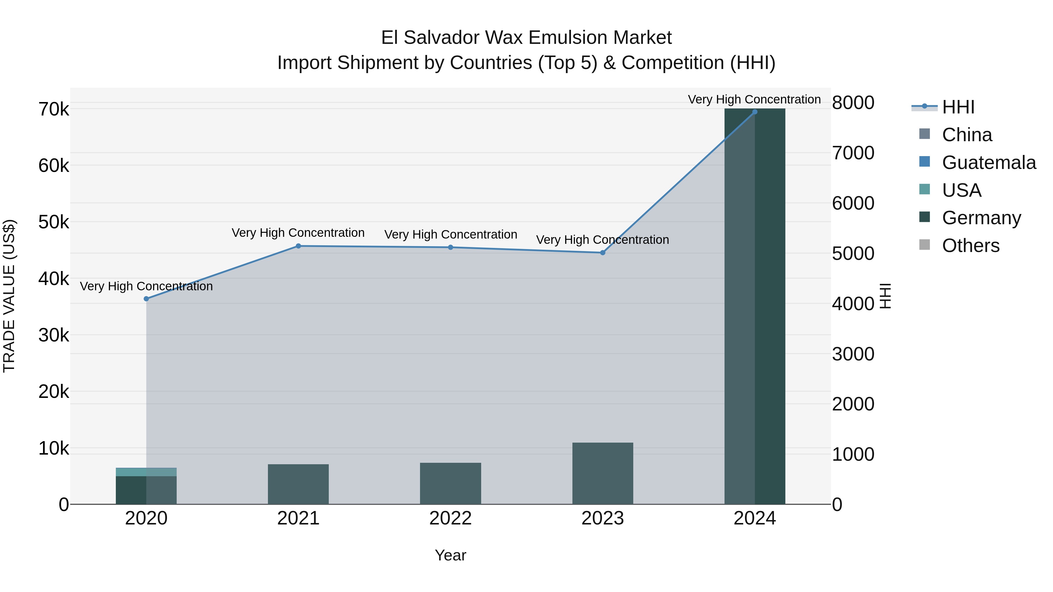 El Salvador Wax Emulsion Market Top 5 Importing Countries and Market Competition (HHI) Analysis
