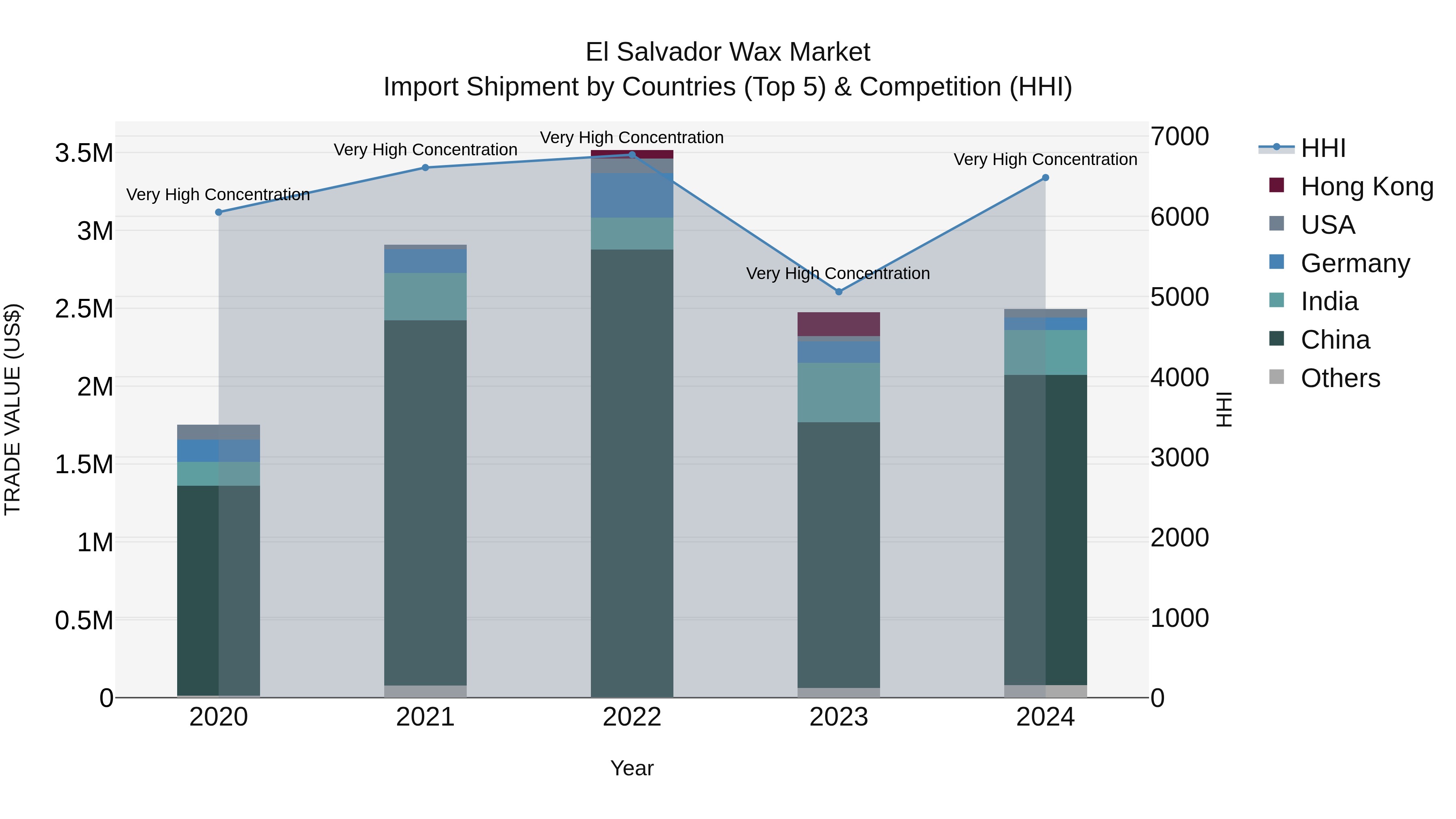 El Salvador Wax Market Top 5 Importing Countries and Market Competition (HHI) Analysis