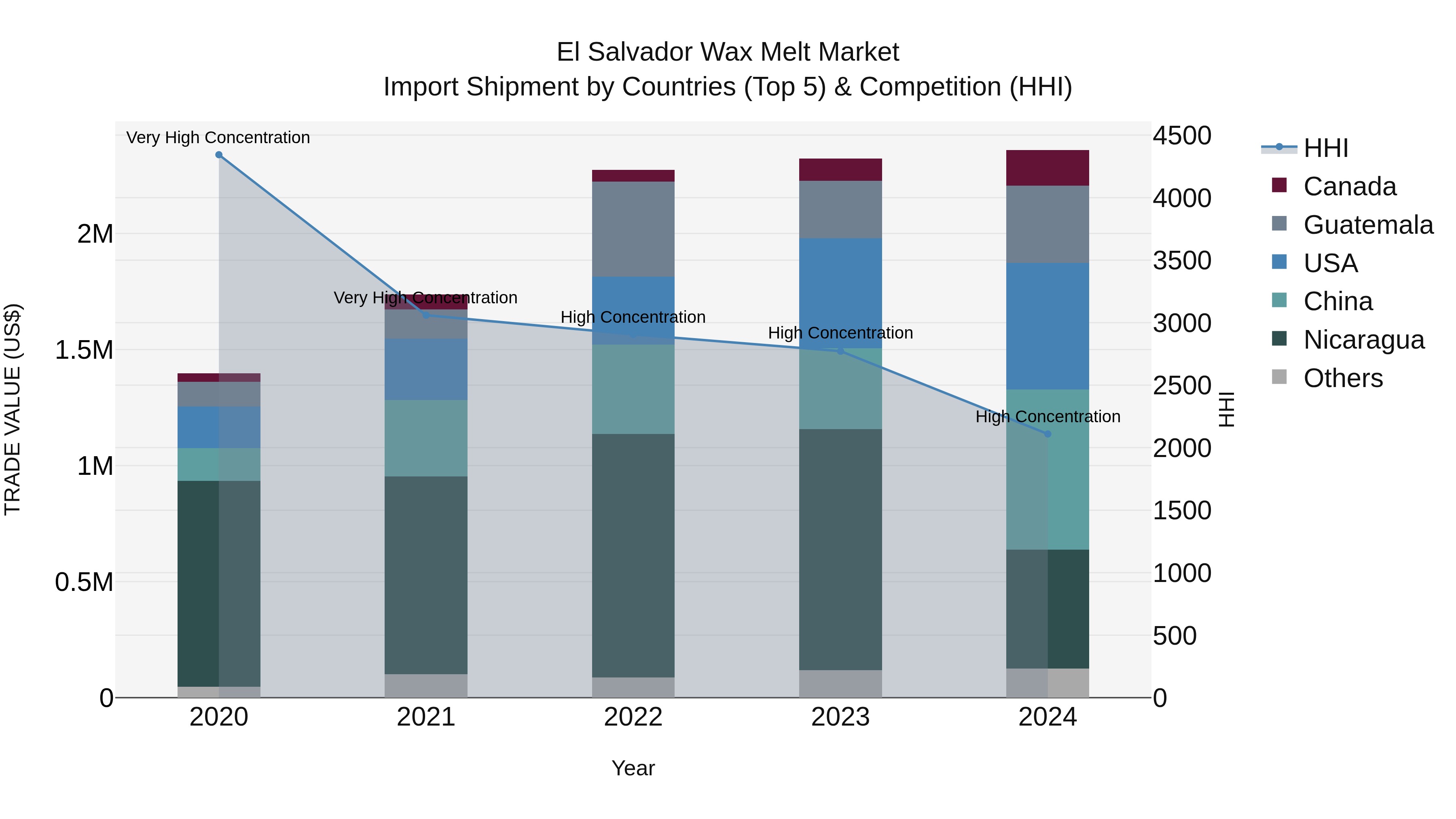 El Salvador Wax Melt Market Top 5 Importing Countries and Market Competition (HHI) Analysis