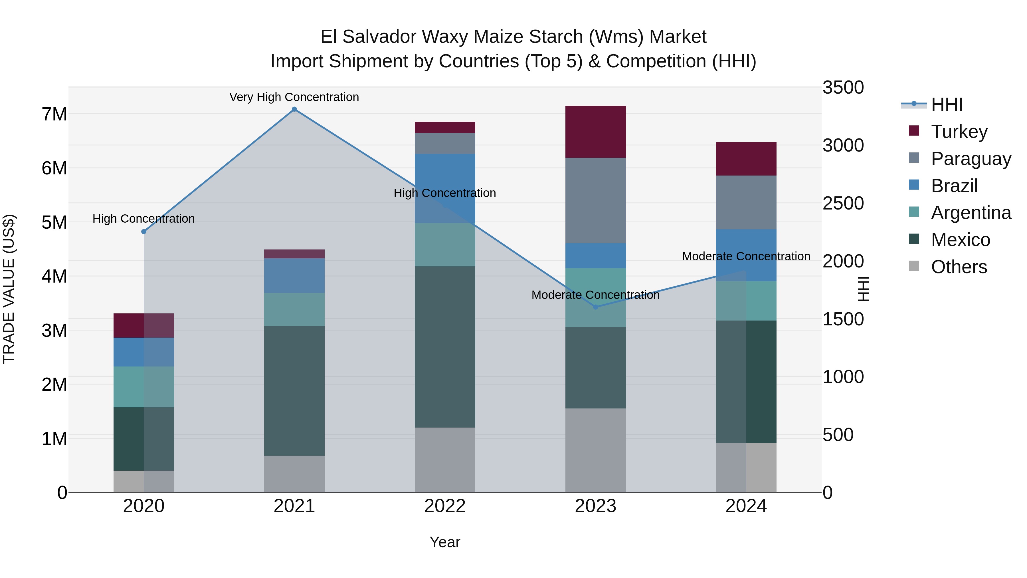 El Salvador Waxy Maize Starch Wms Market Top 5 Importing Countries and Market Competition (HHI) Analysis