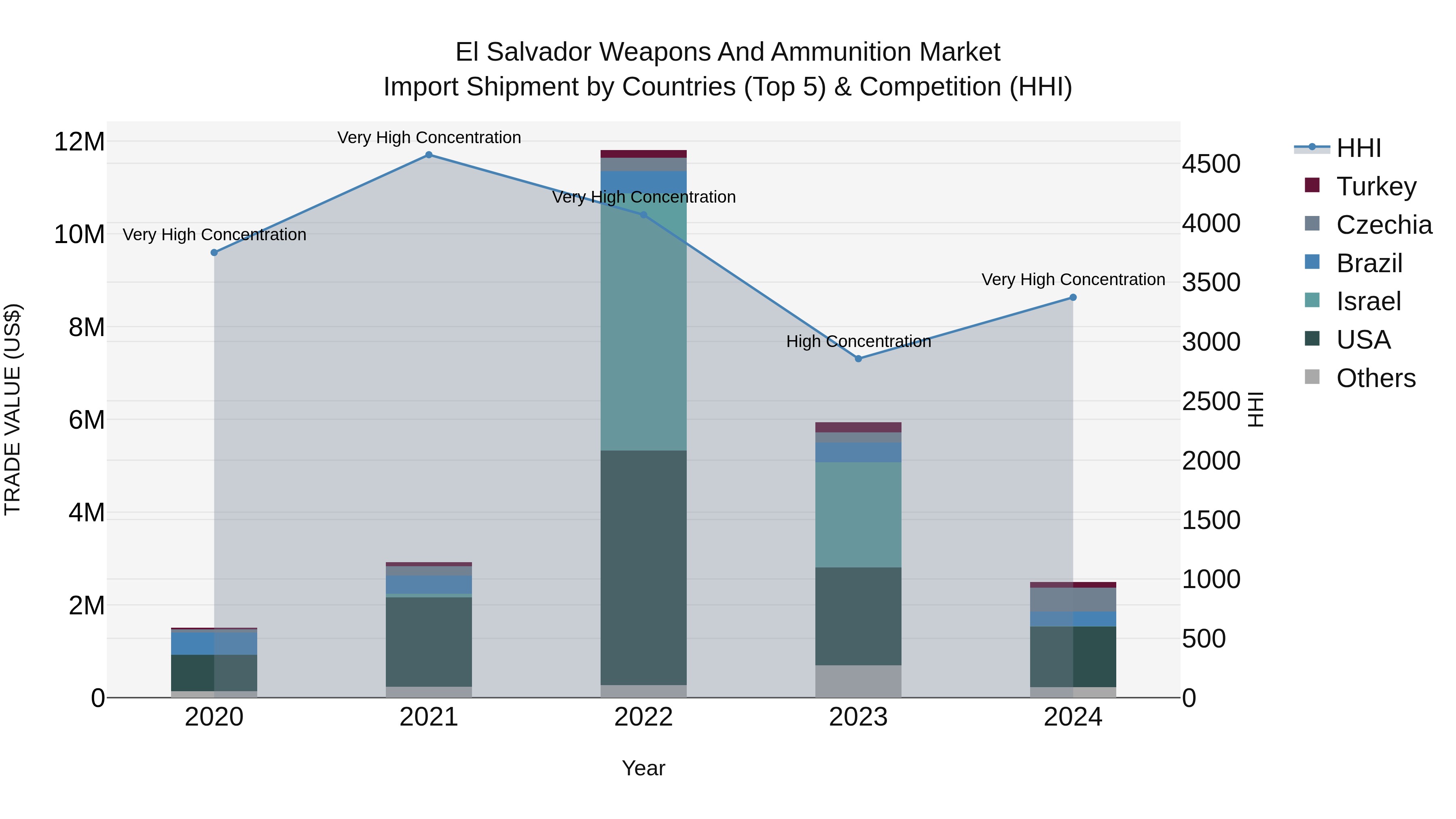 El Salvador Weapons And Ammunition Market Top 5 Importing Countries and Market Competition (HHI) Analysis