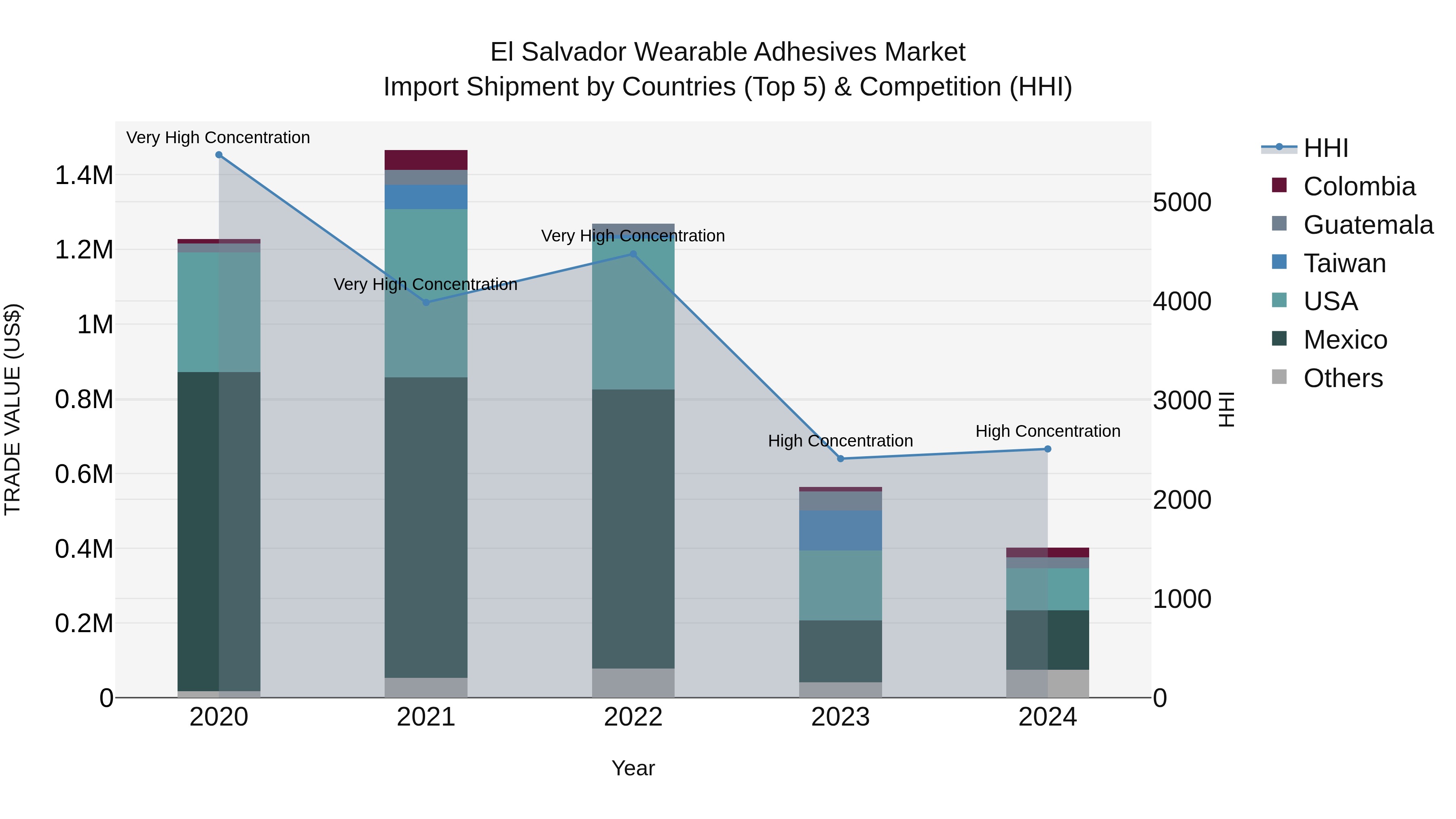 El Salvador Wearable Adhesives Market Top 5 Importing Countries and Market Competition (HHI) Analysis
