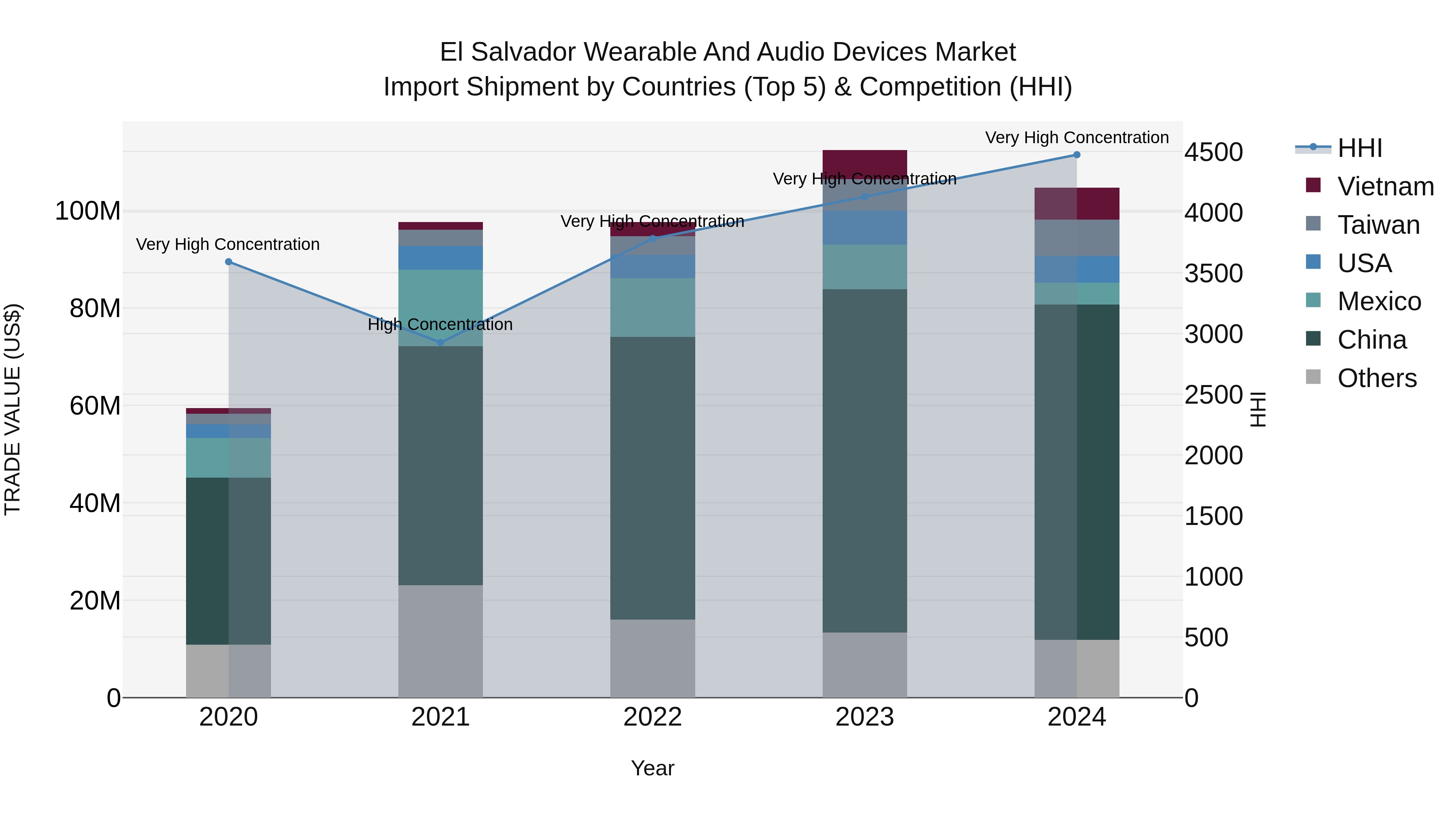 El Salvador Wearable And Audio Devices Market Top 5 Importing Countries and Market Competition (HHI) Analysis