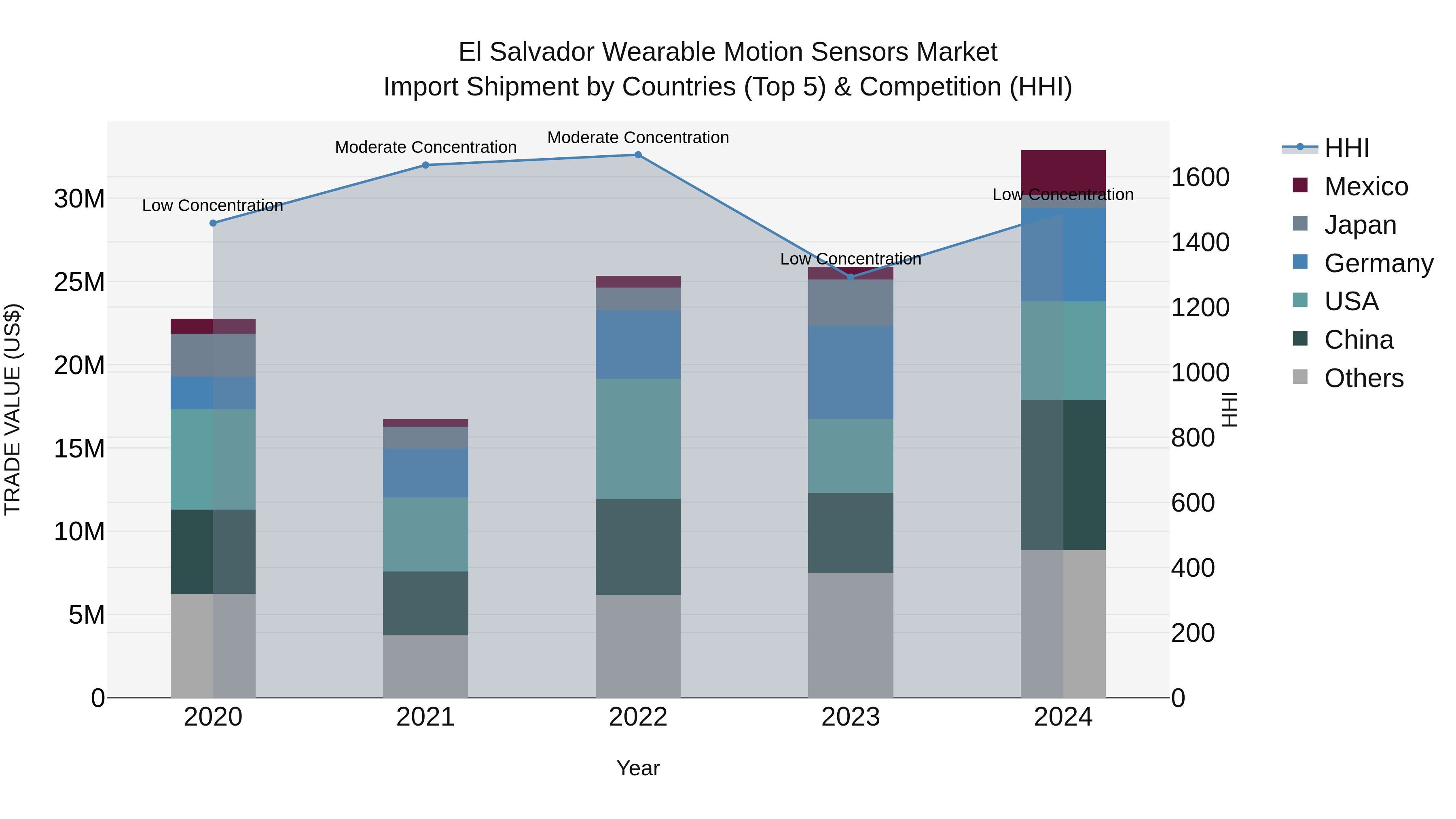 El Salvador Wearable Motion Sensors Market Top 5 Importing Countries and Market Competition (HHI) Analysis
