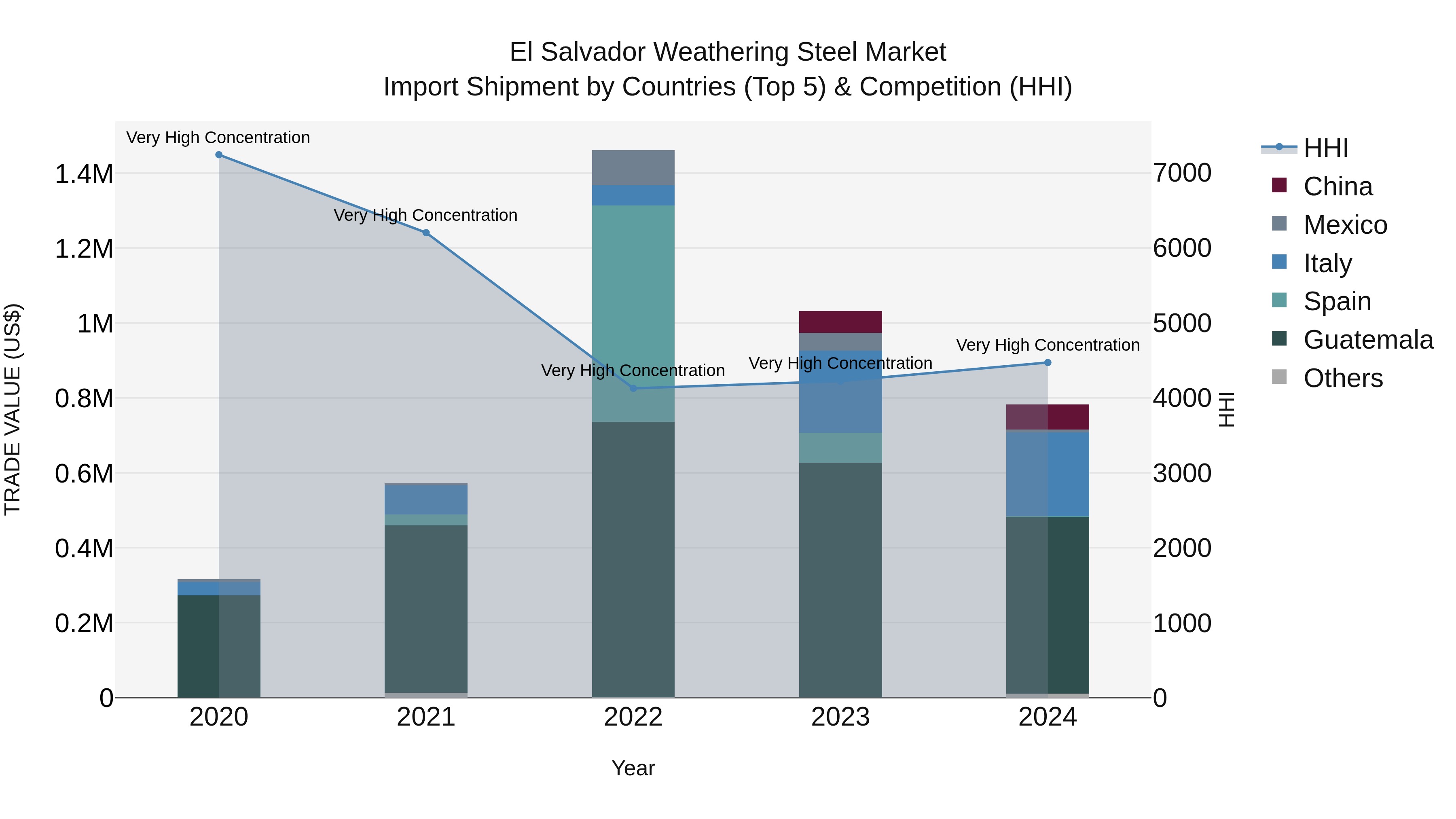 El Salvador Weathering Steel Market Top 5 Importing Countries and Market Competition (HHI) Analysis