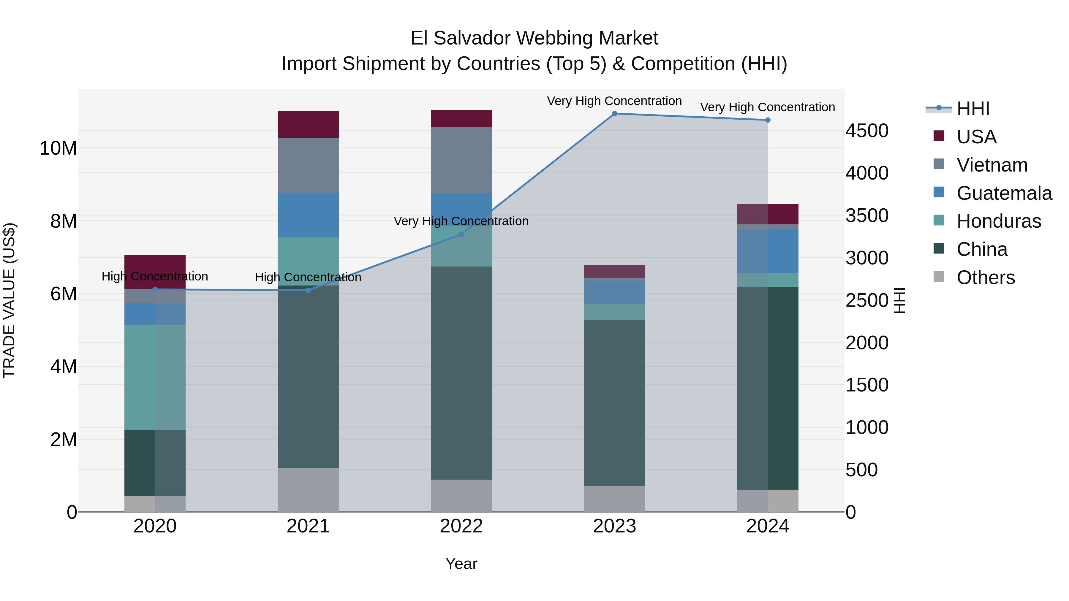 El Salvador Webbing Market Top 5 Importing Countries and Market Competition (HHI) Analysis