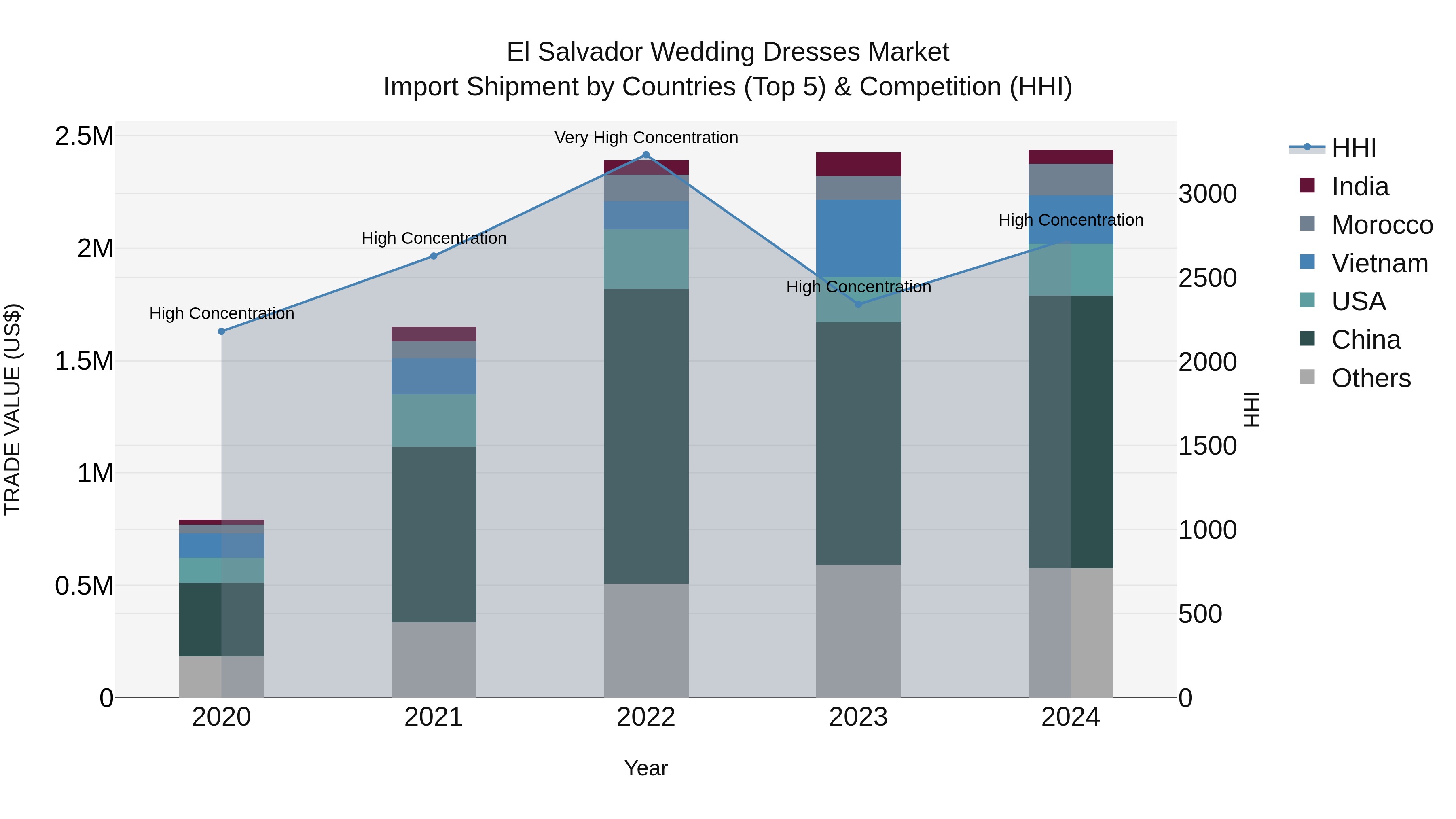 El Salvador Wedding Dresses Market Top 5 Importing Countries and Market Competition (HHI) Analysis