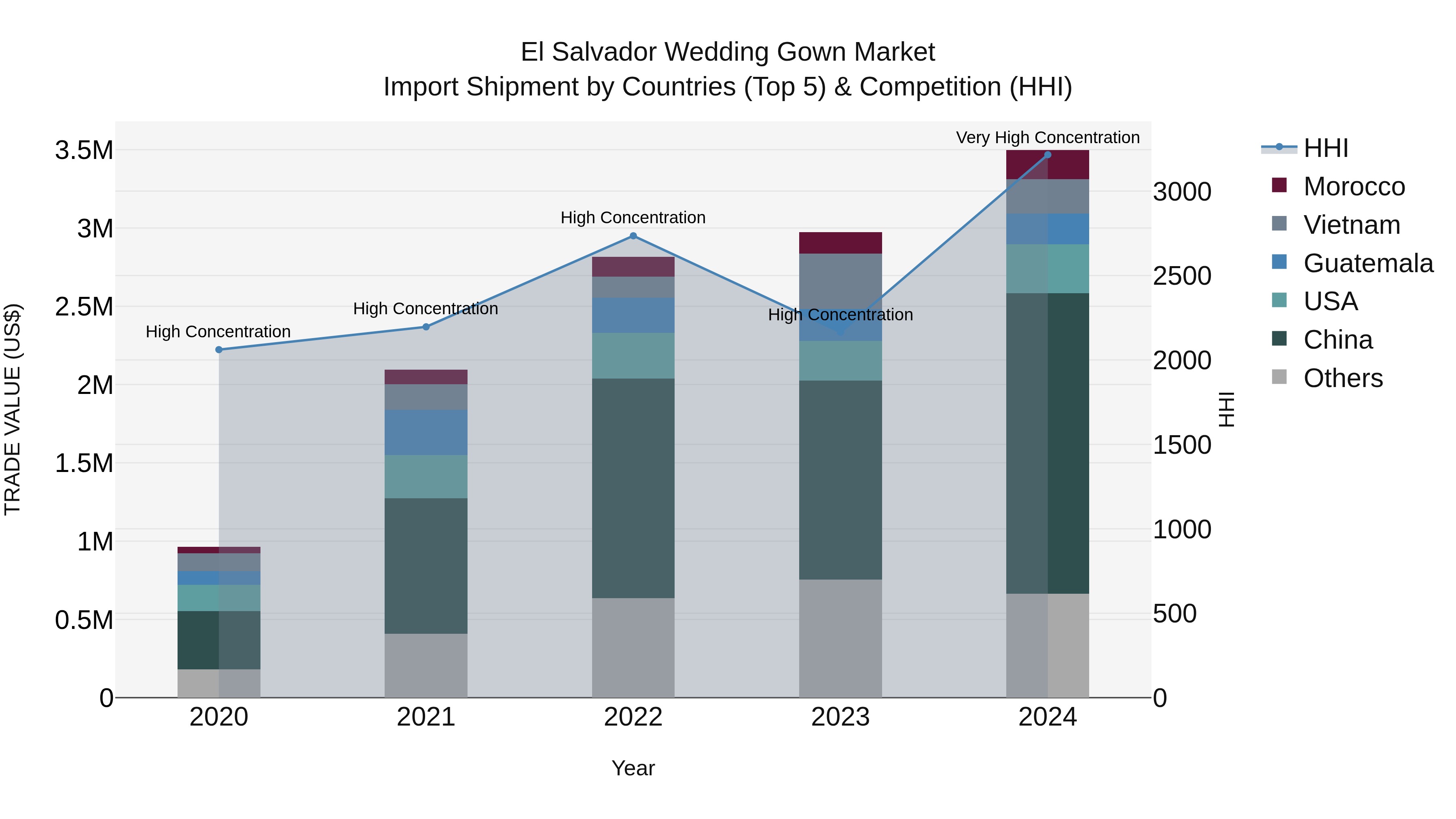 El Salvador Wedding Gown Market Top 5 Importing Countries and Market Competition (HHI) Analysis