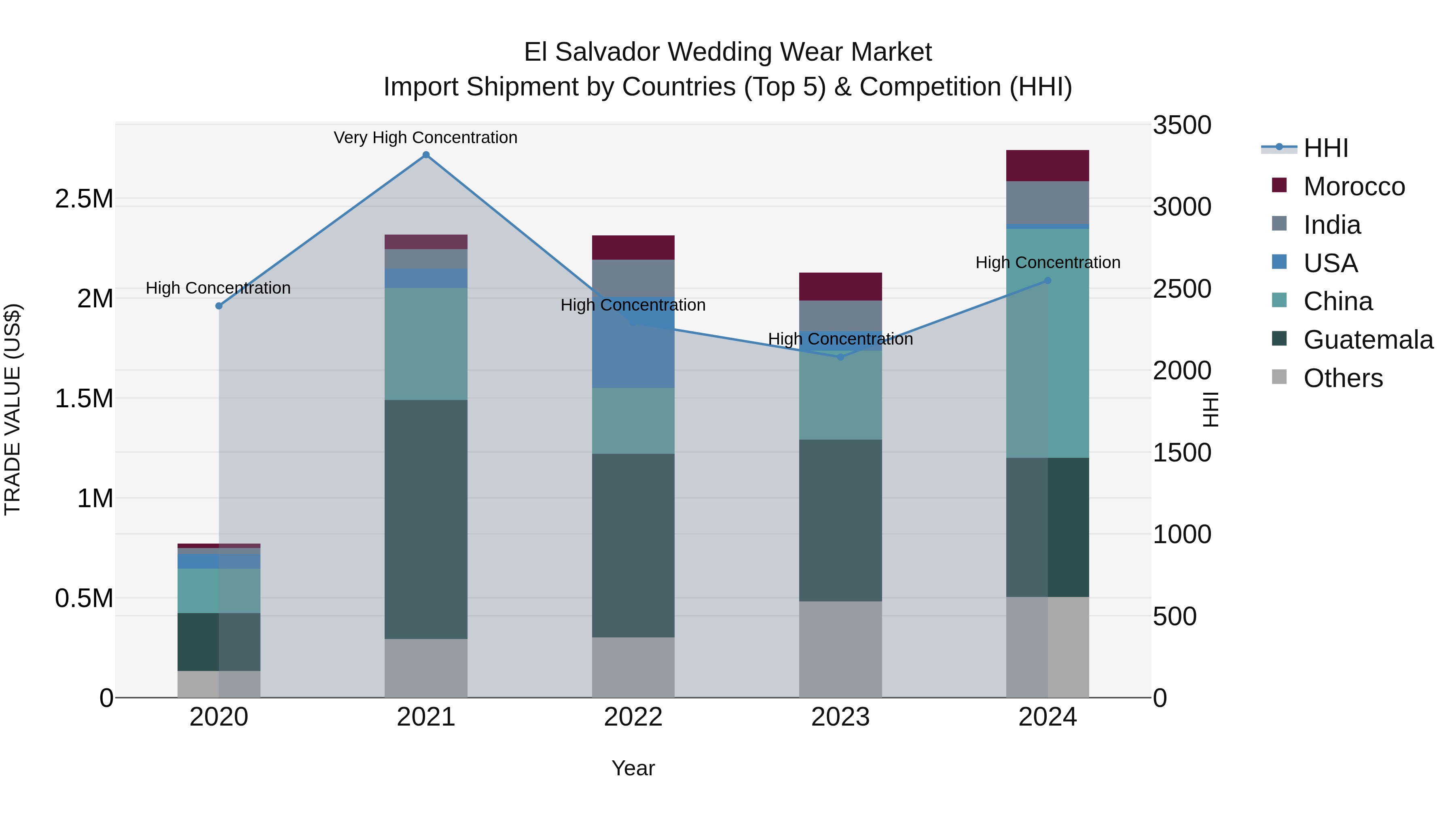 El Salvador Wedding Wear Market Top 5 Importing Countries and Market Competition (HHI) Analysis