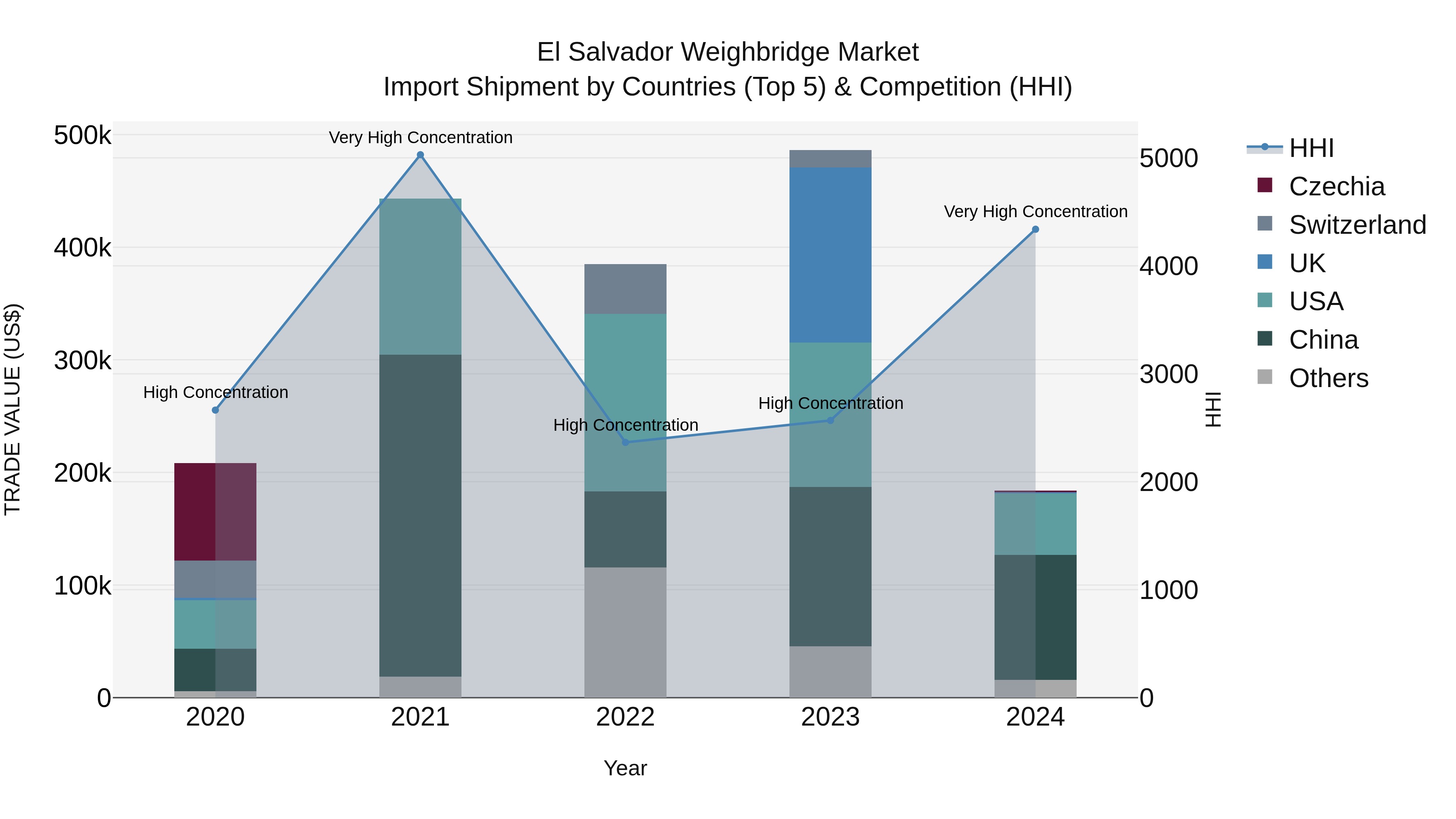 El Salvador Weighbridge Market Top 5 Importing Countries and Market Competition (HHI) Analysis