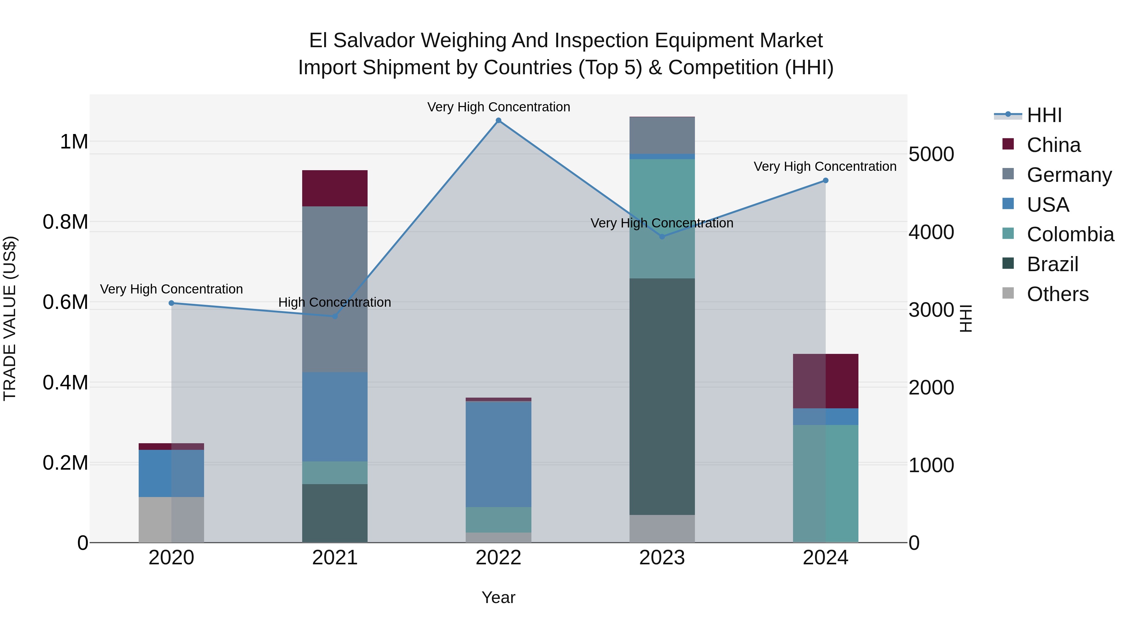 El Salvador Weighing And Inspection Equipment Market Top 5 Importing Countries and Market Competition (HHI) Analysis