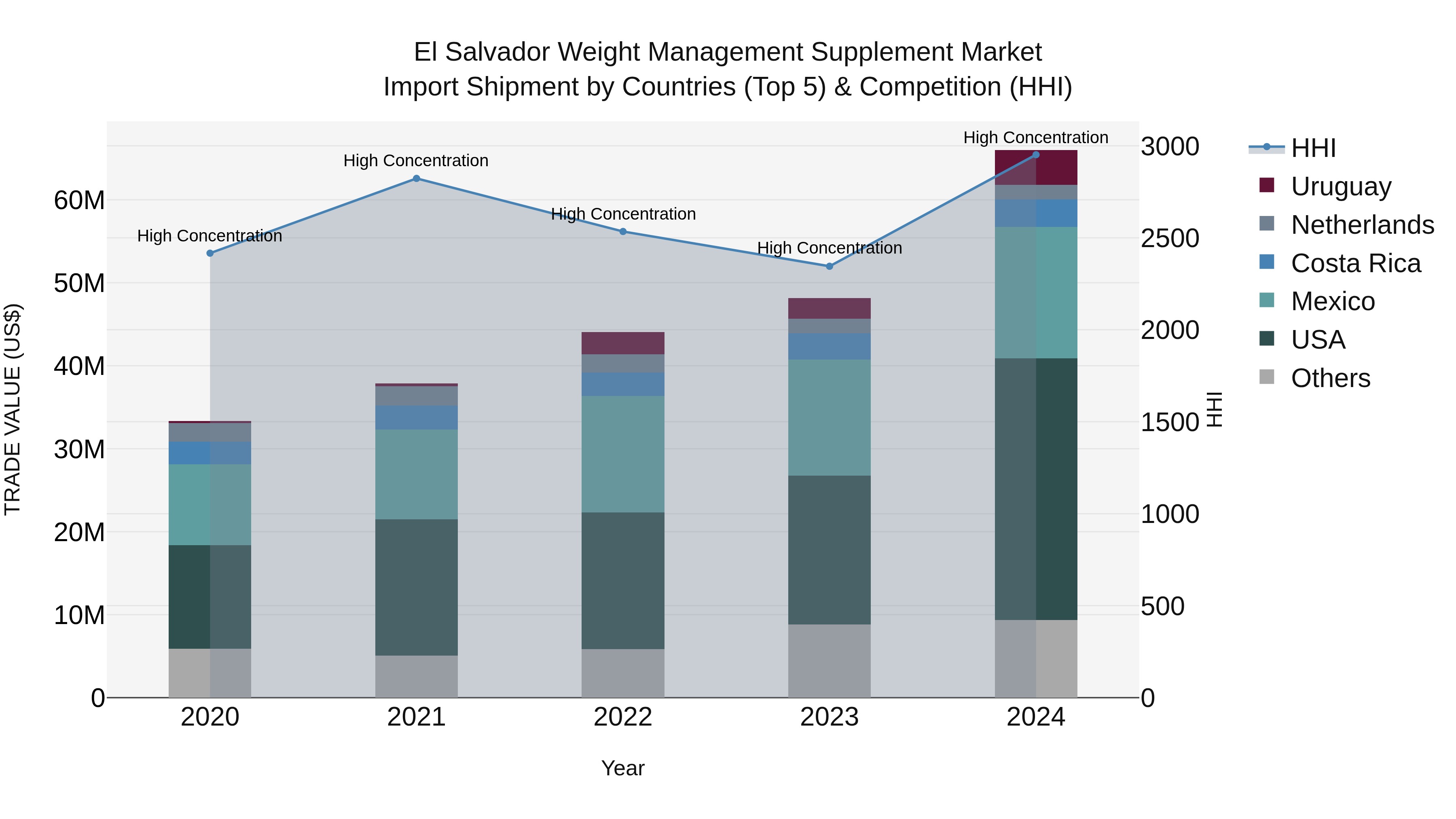 El Salvador Weight Management Supplement Market Top 5 Importing Countries and Market Competition (HHI) Analysis