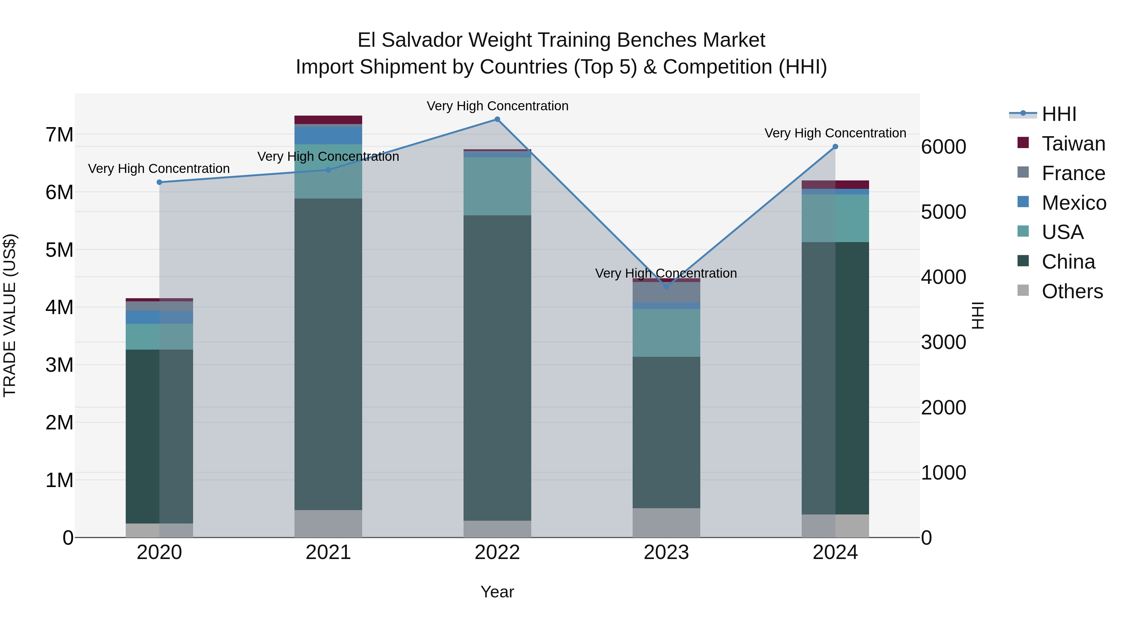El Salvador Weight Training Benches Market Top 5 Importing Countries and Market Competition (HHI) Analysis