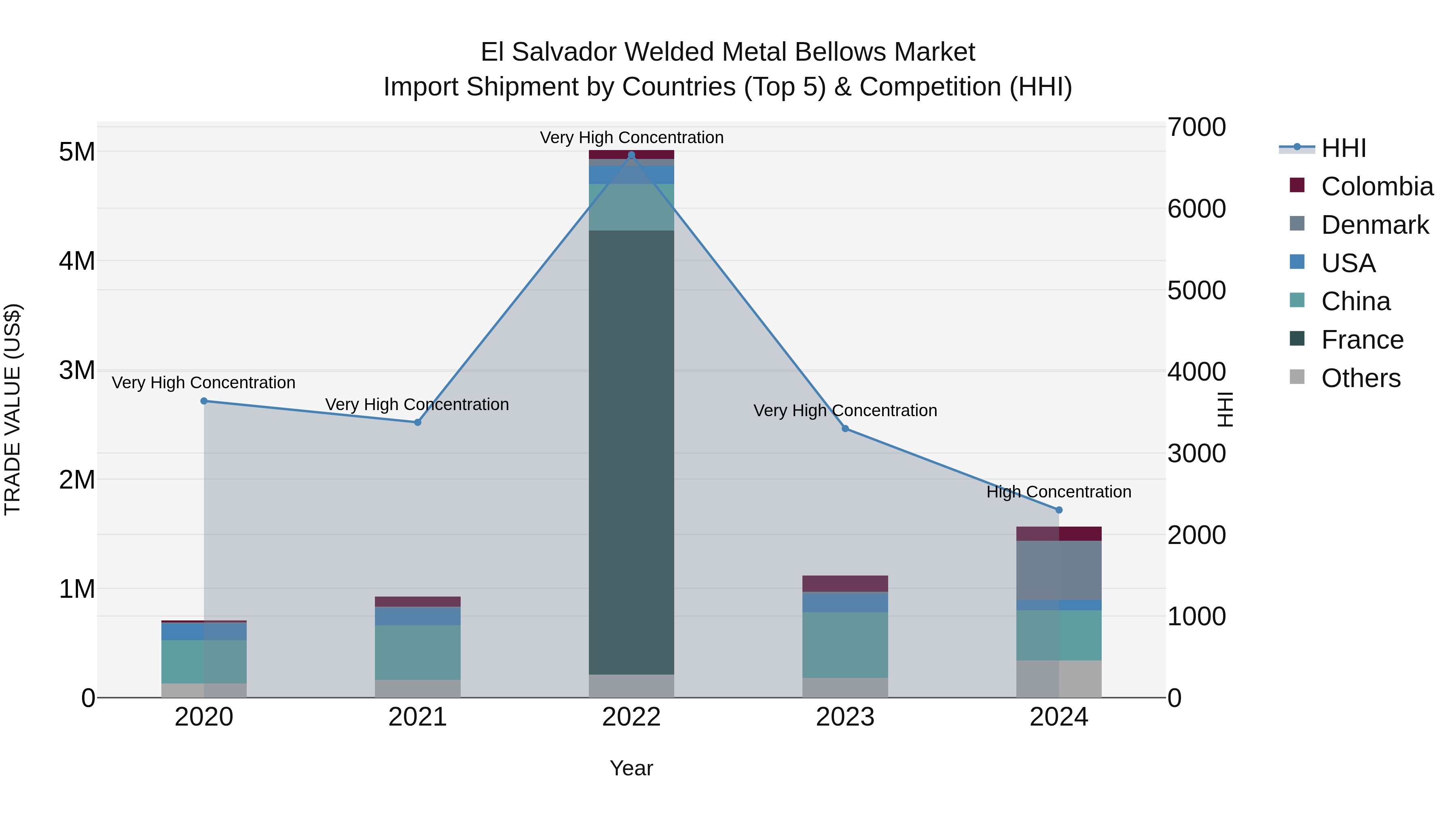 El Salvador Welded Metal Bellows Market Top 5 Importing Countries and Market Competition (HHI) Analysis
