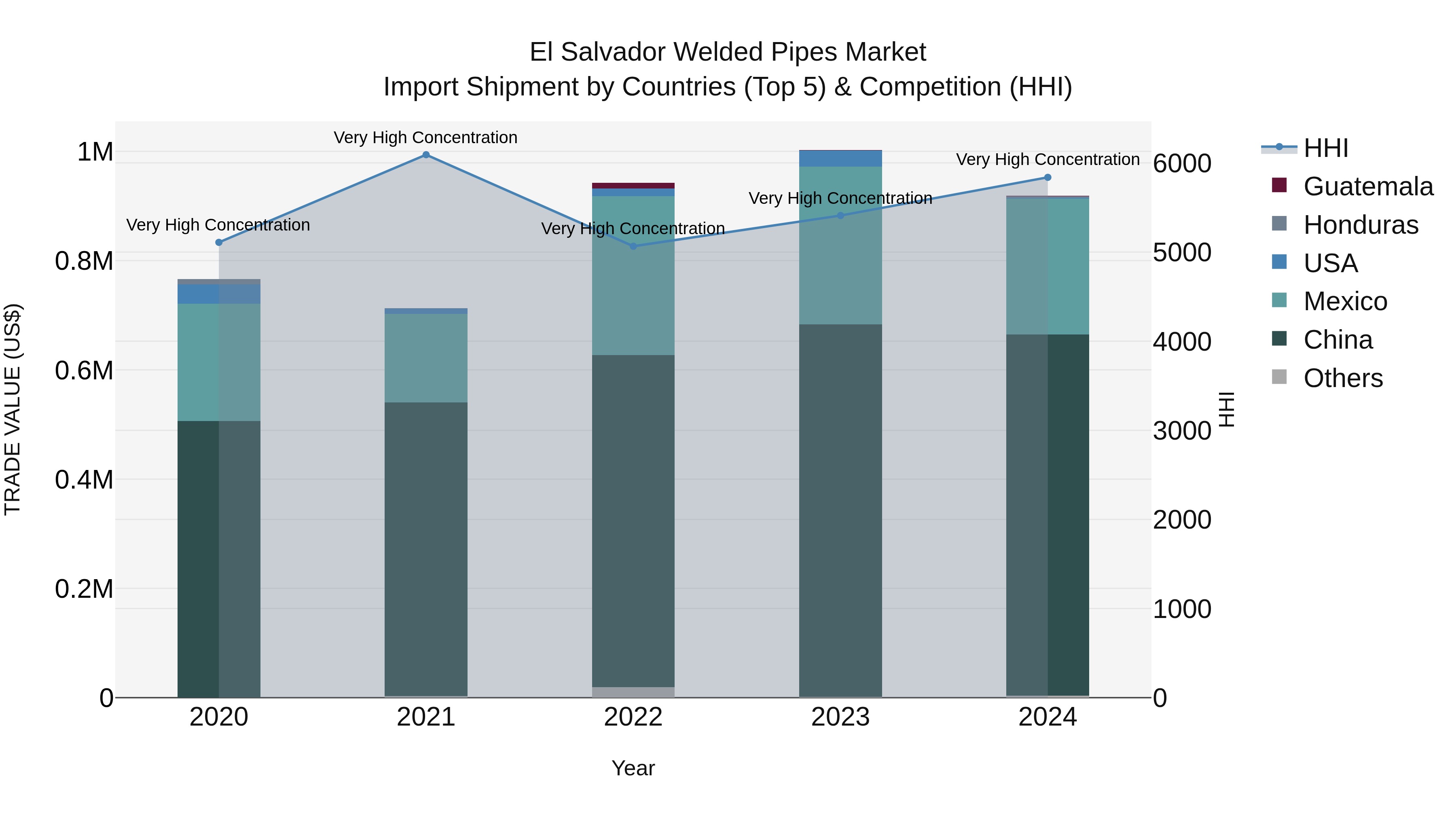 El Salvador Welded Pipes Market Top 5 Importing Countries and Market Competition (HHI) Analysis