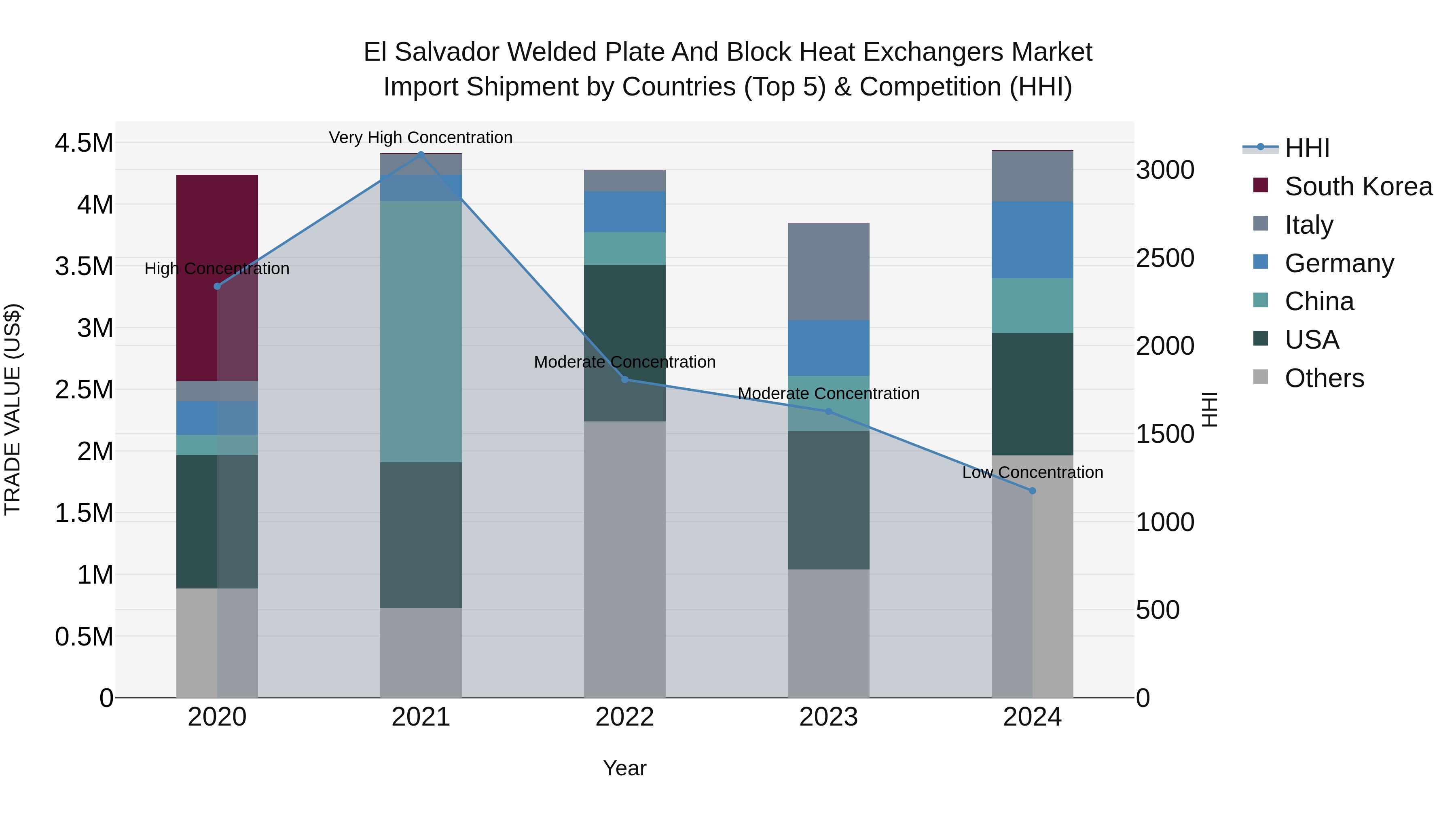 El Salvador Welded Plate And Block Heat Exchangers Market Top 5 Importing Countries and Market Competition (HHI) Analysis