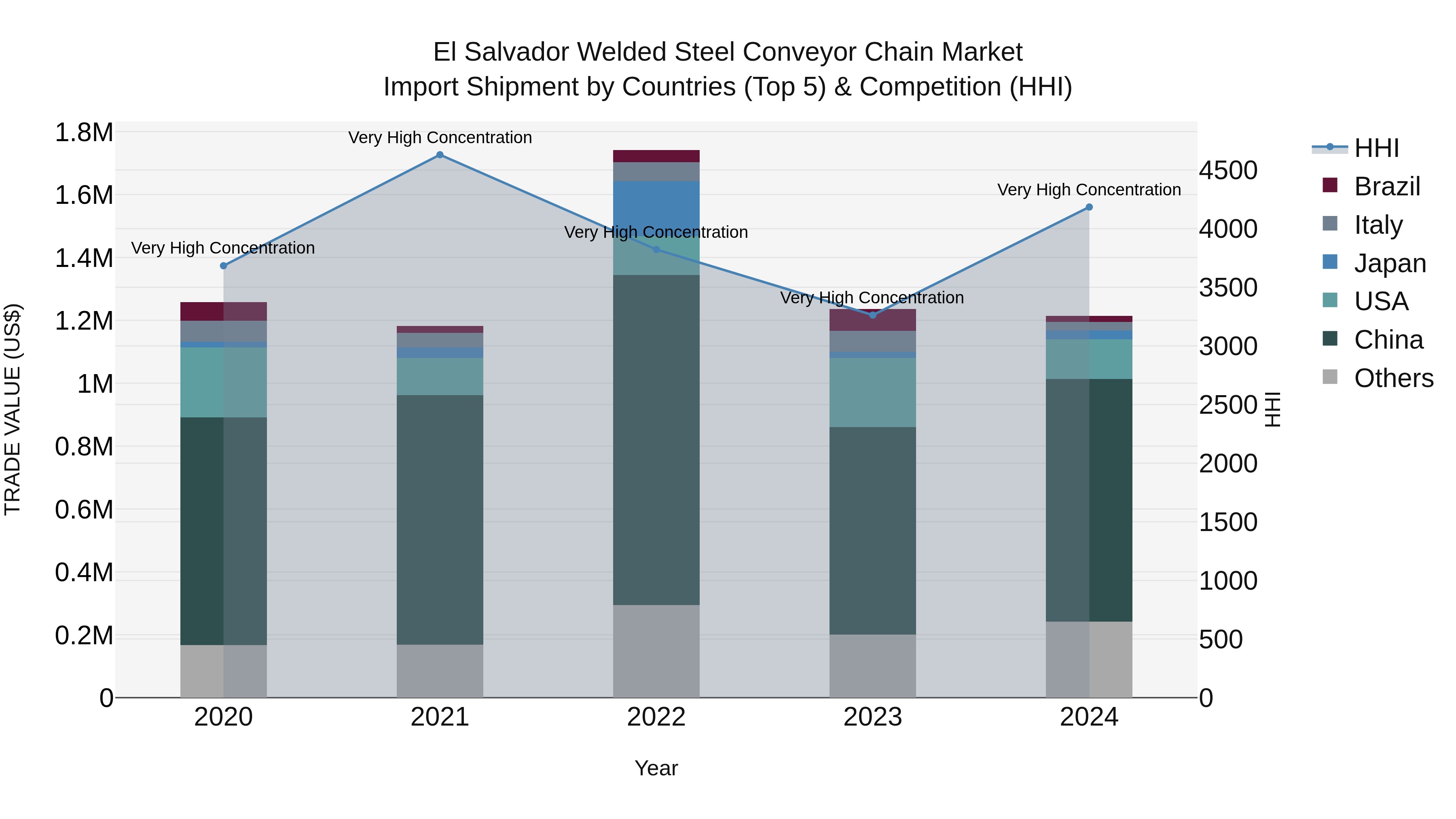 El Salvador Welded Steel Conveyor Chain Market Top 5 Importing Countries and Market Competition (HHI) Analysis