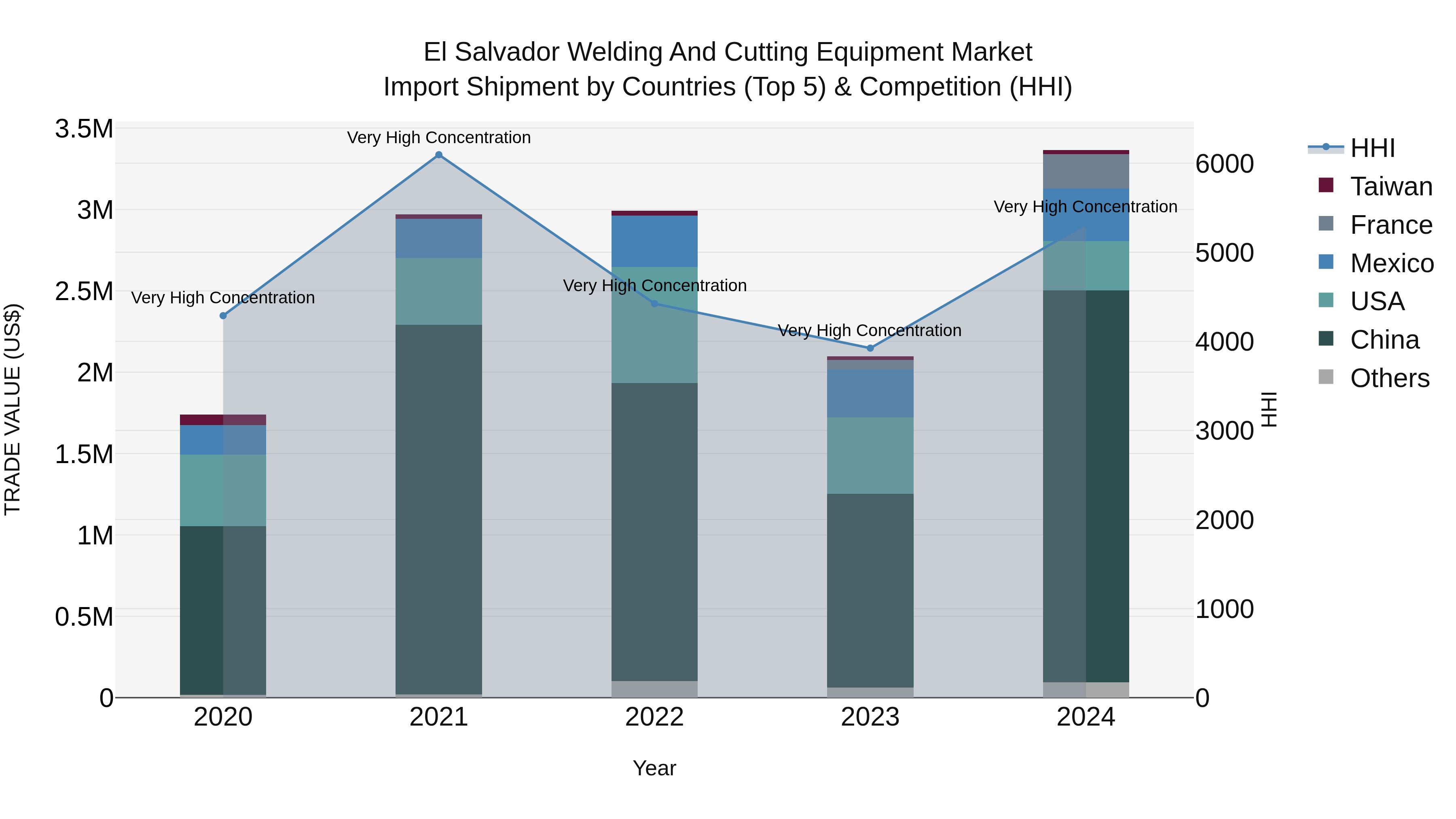 El Salvador Welding And Cutting Equipment Market Top 5 Importing Countries and Market Competition (HHI) Analysis
