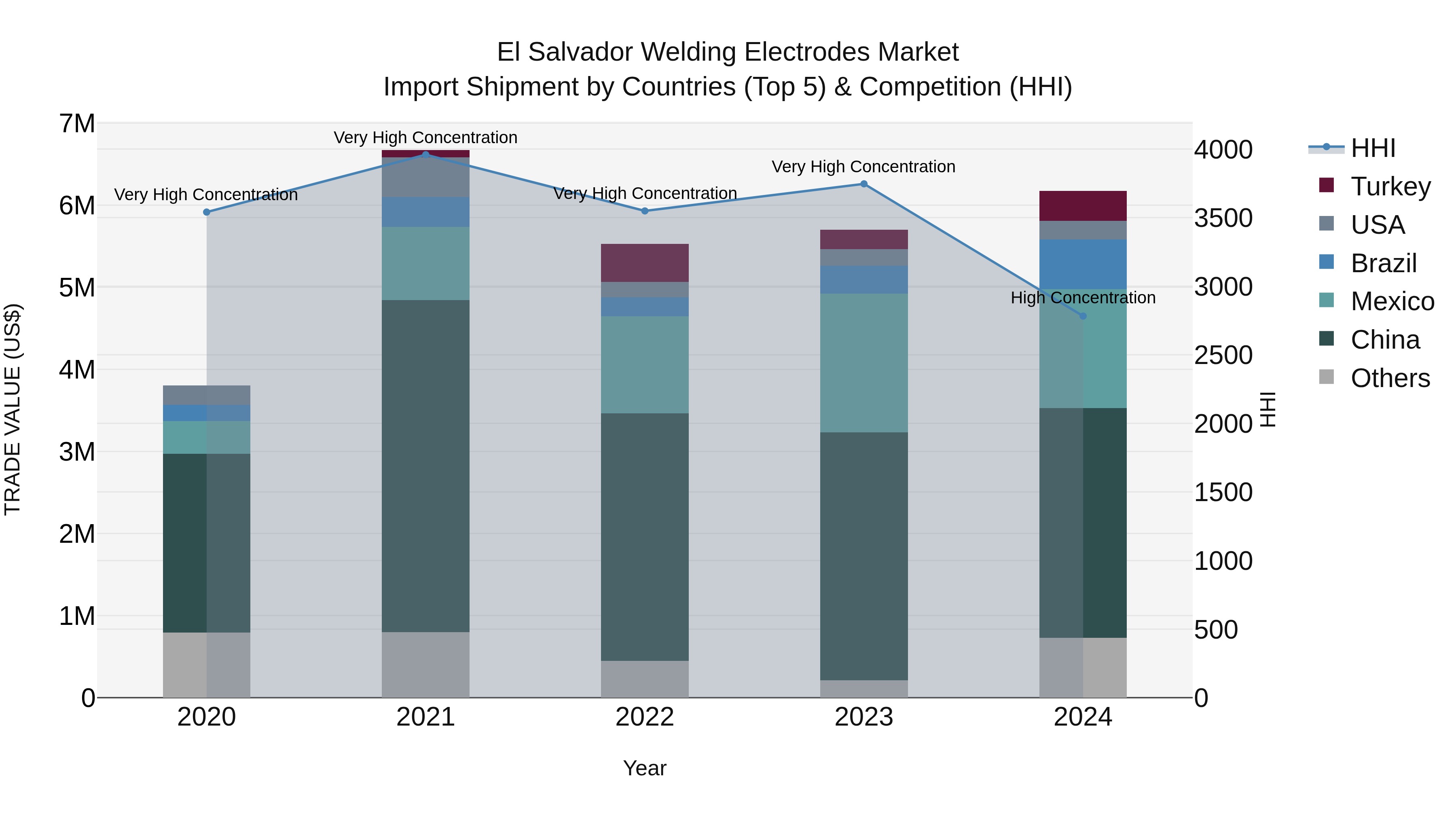 El Salvador Welding Electrodes Market Top 5 Importing Countries and Market Competition (HHI) Analysis
