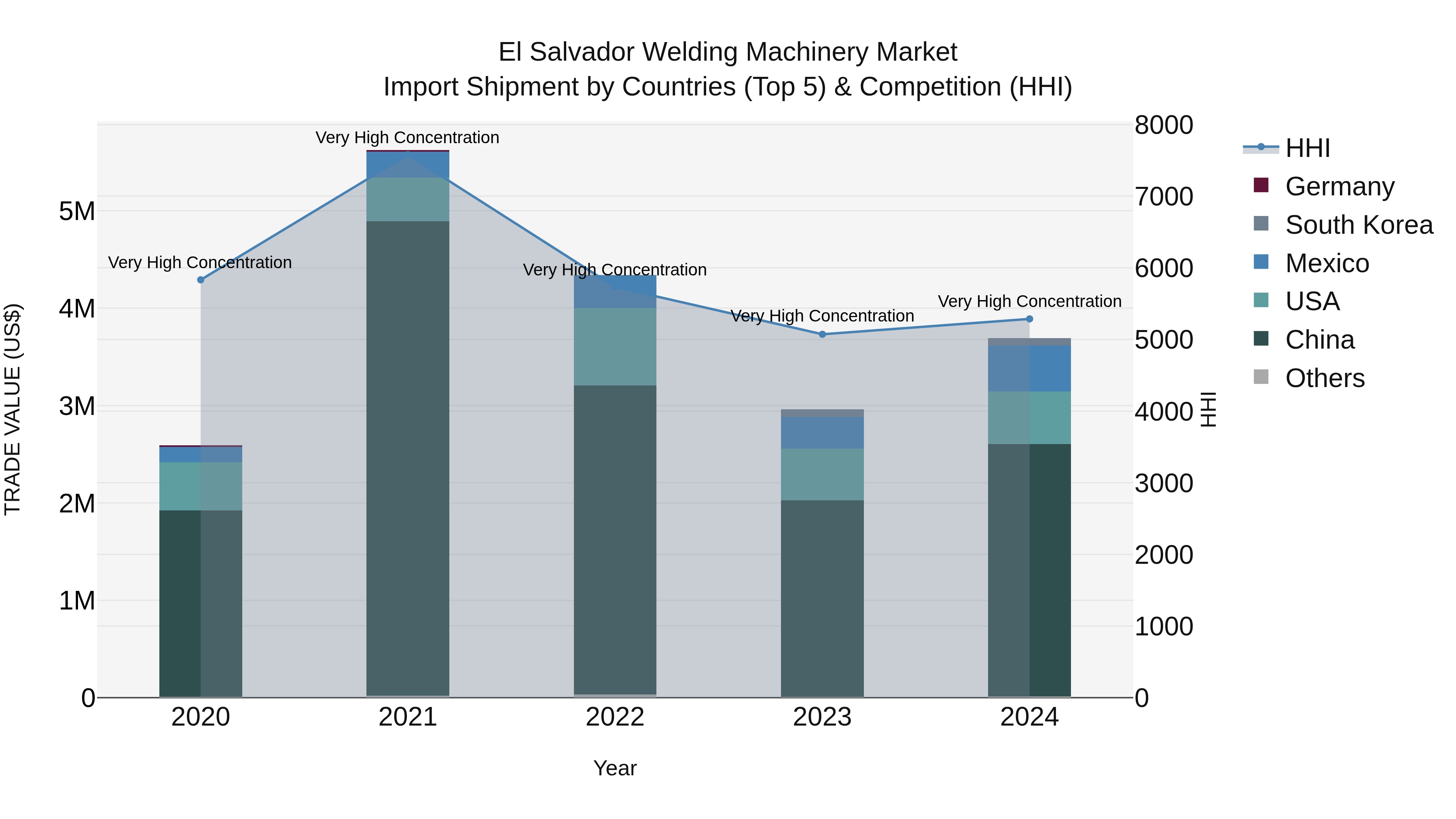 El Salvador Welding Machinery Market Top 5 Importing Countries and Market Competition (HHI) Analysis