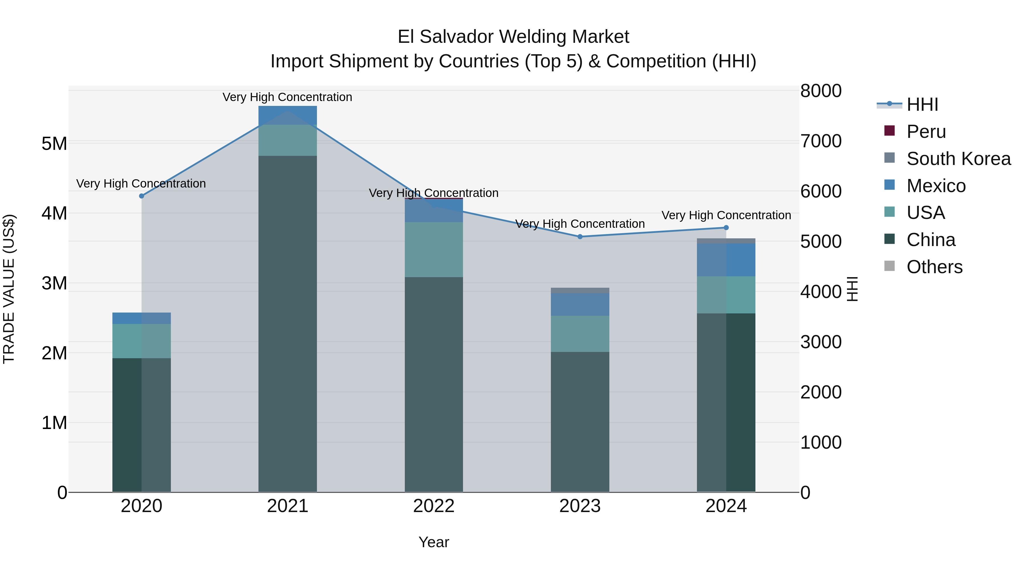 El Salvador Welding Market Top 5 Importing Countries and Market Competition (HHI) Analysis
