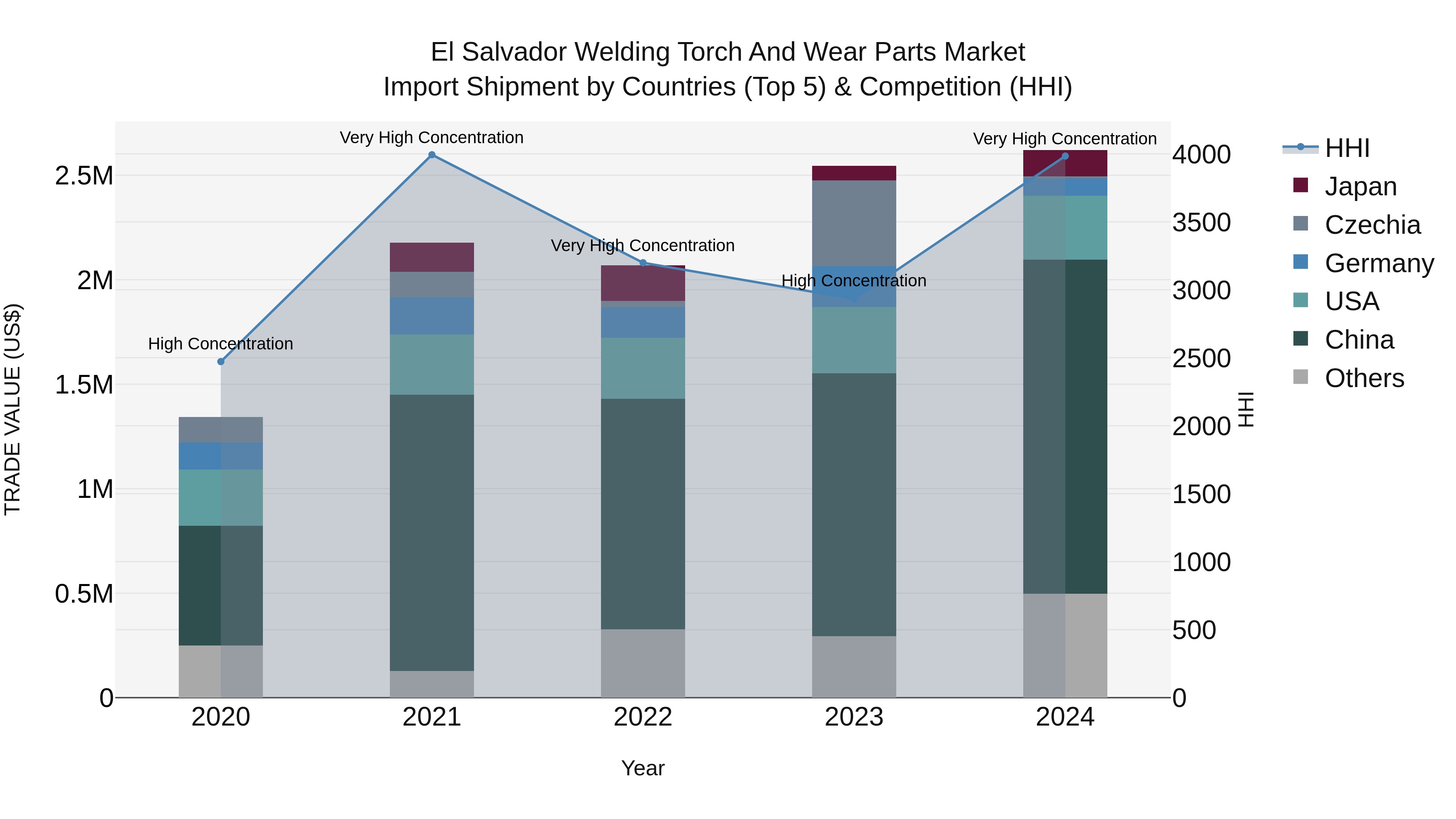 El Salvador Welding Torch And Wear Parts Market Top 5 Importing Countries and Market Competition (HHI) Analysis
