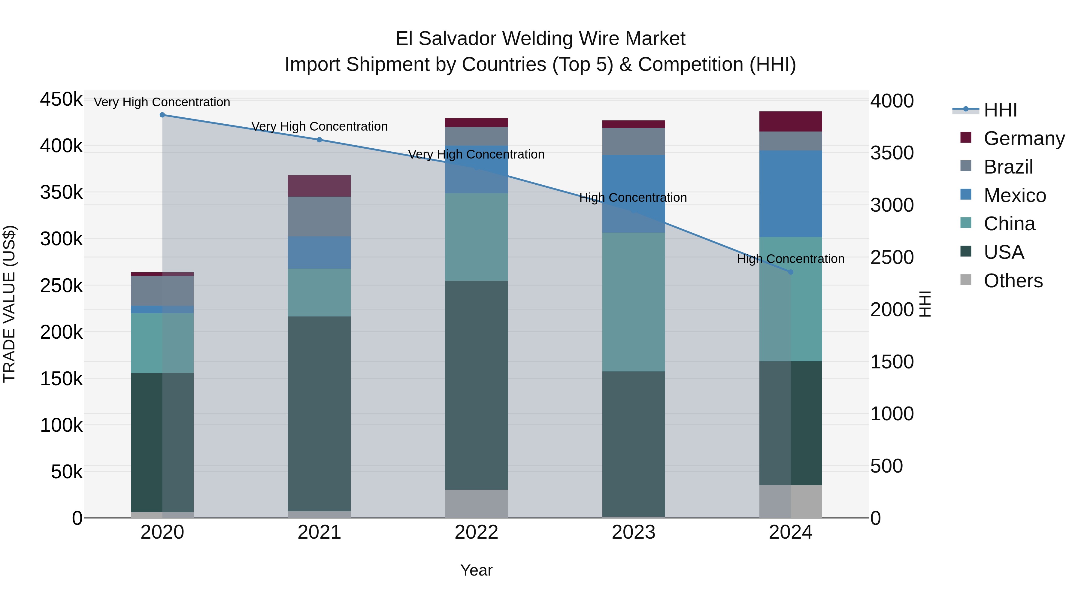 El Salvador Welding Wire Market Top 5 Importing Countries and Market Competition (HHI) Analysis