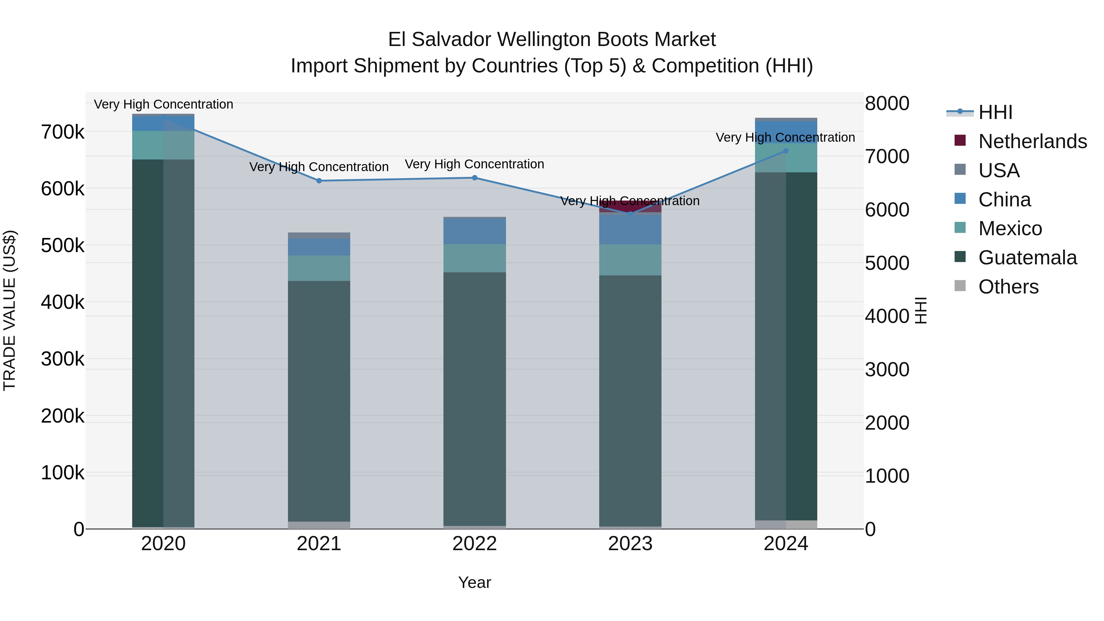 El Salvador Wellington Boots Market Top 5 Importing Countries and Market Competition (HHI) Analysis