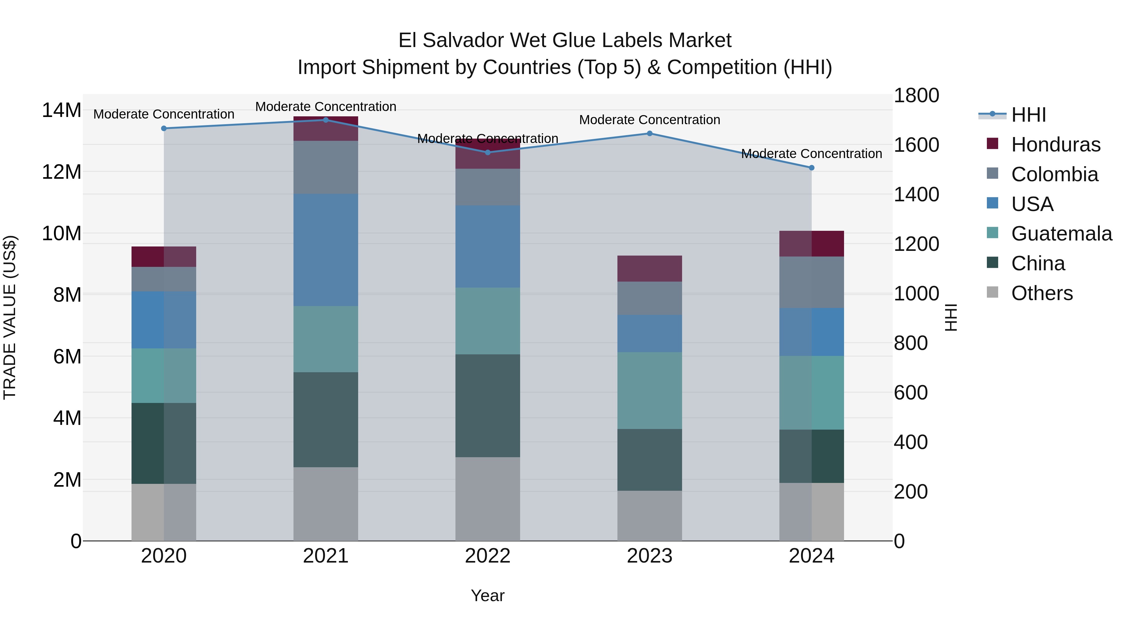 El Salvador Wet Glue Labels Market Top 5 Importing Countries and Market Competition (HHI) Analysis