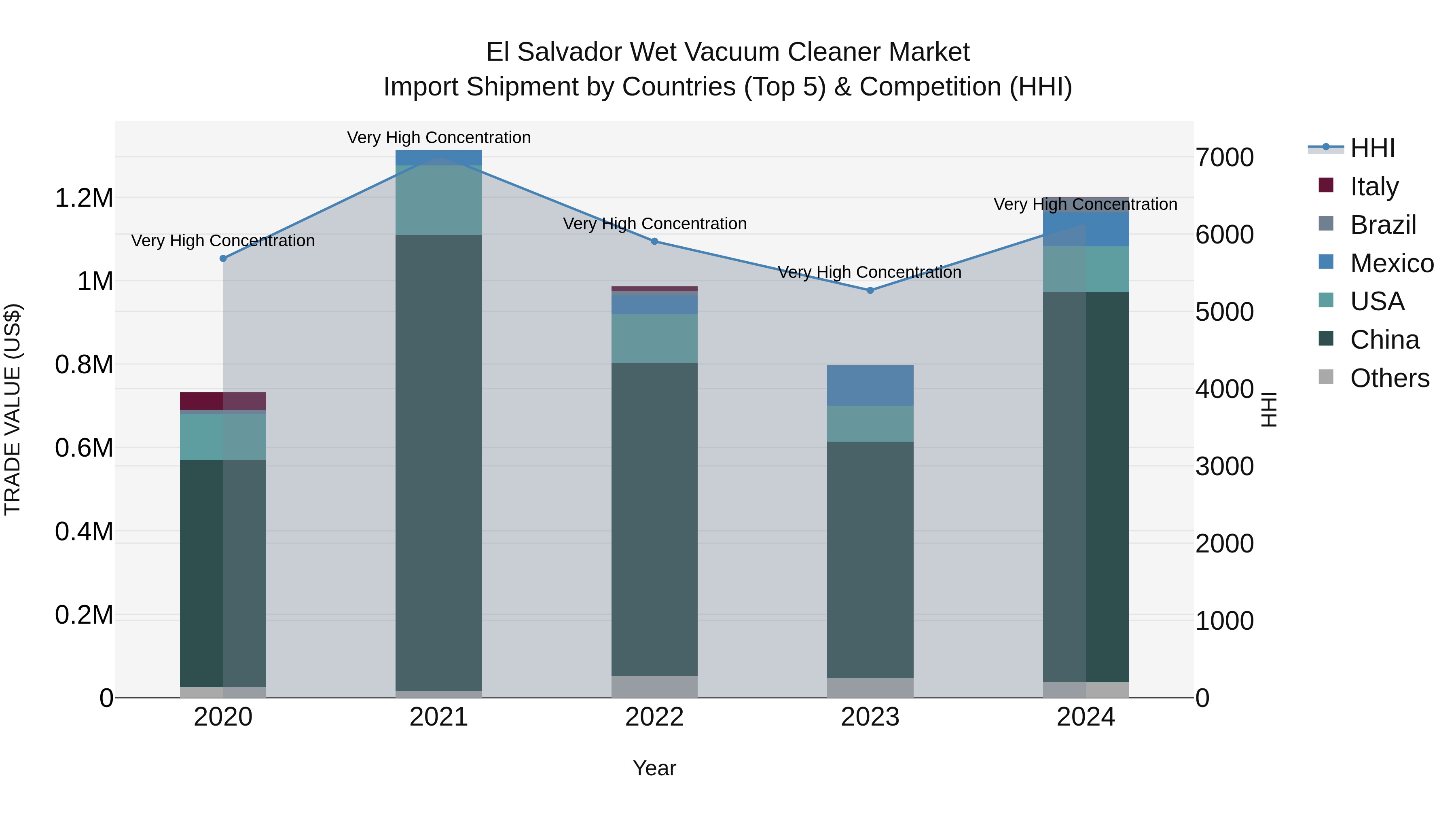 El Salvador Wet Vacuum Cleaner Market Top 5 Importing Countries and Market Competition (HHI) Analysis