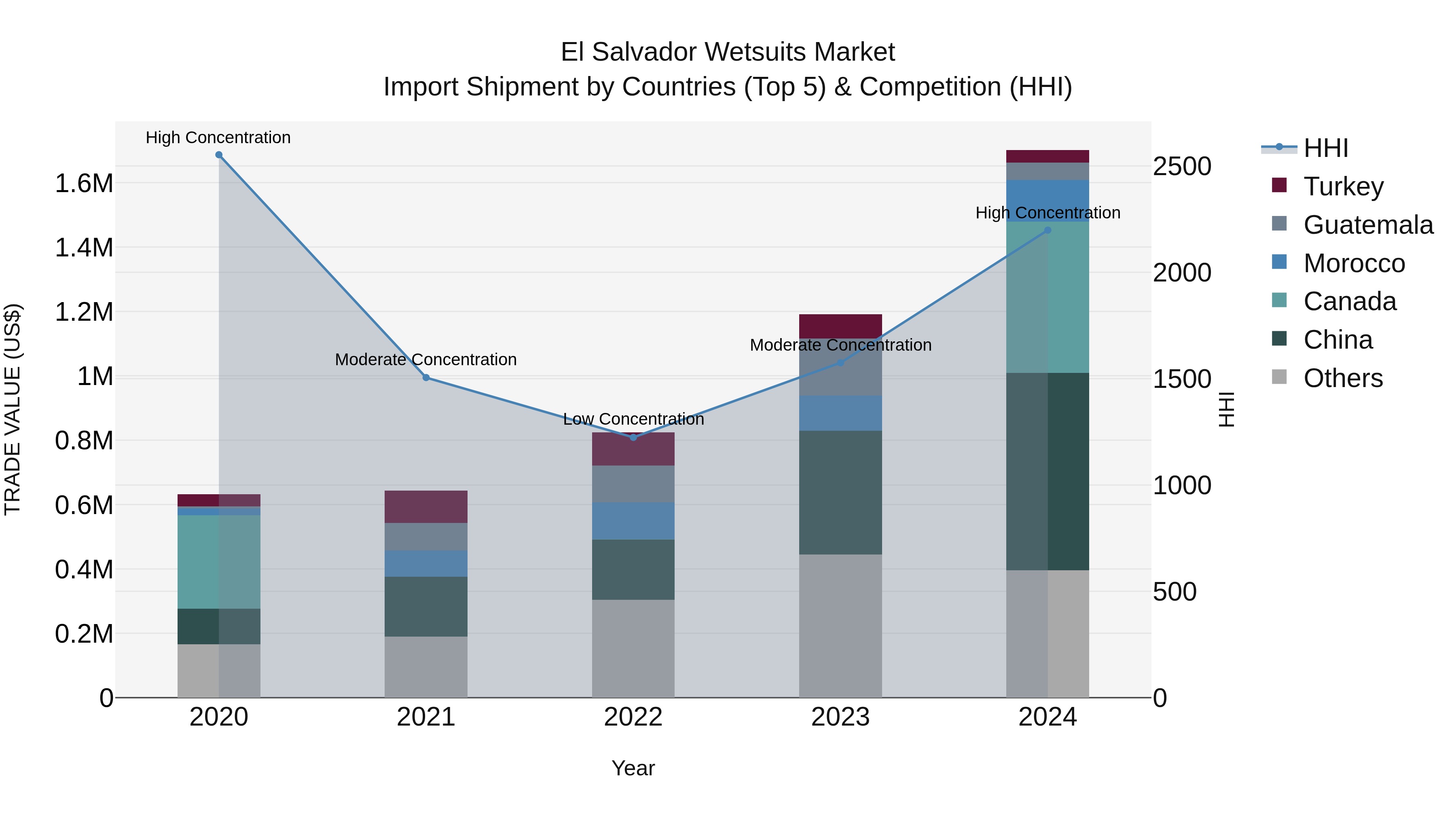 El Salvador Wetsuits Market Top 5 Importing Countries and Market Competition (HHI) Analysis