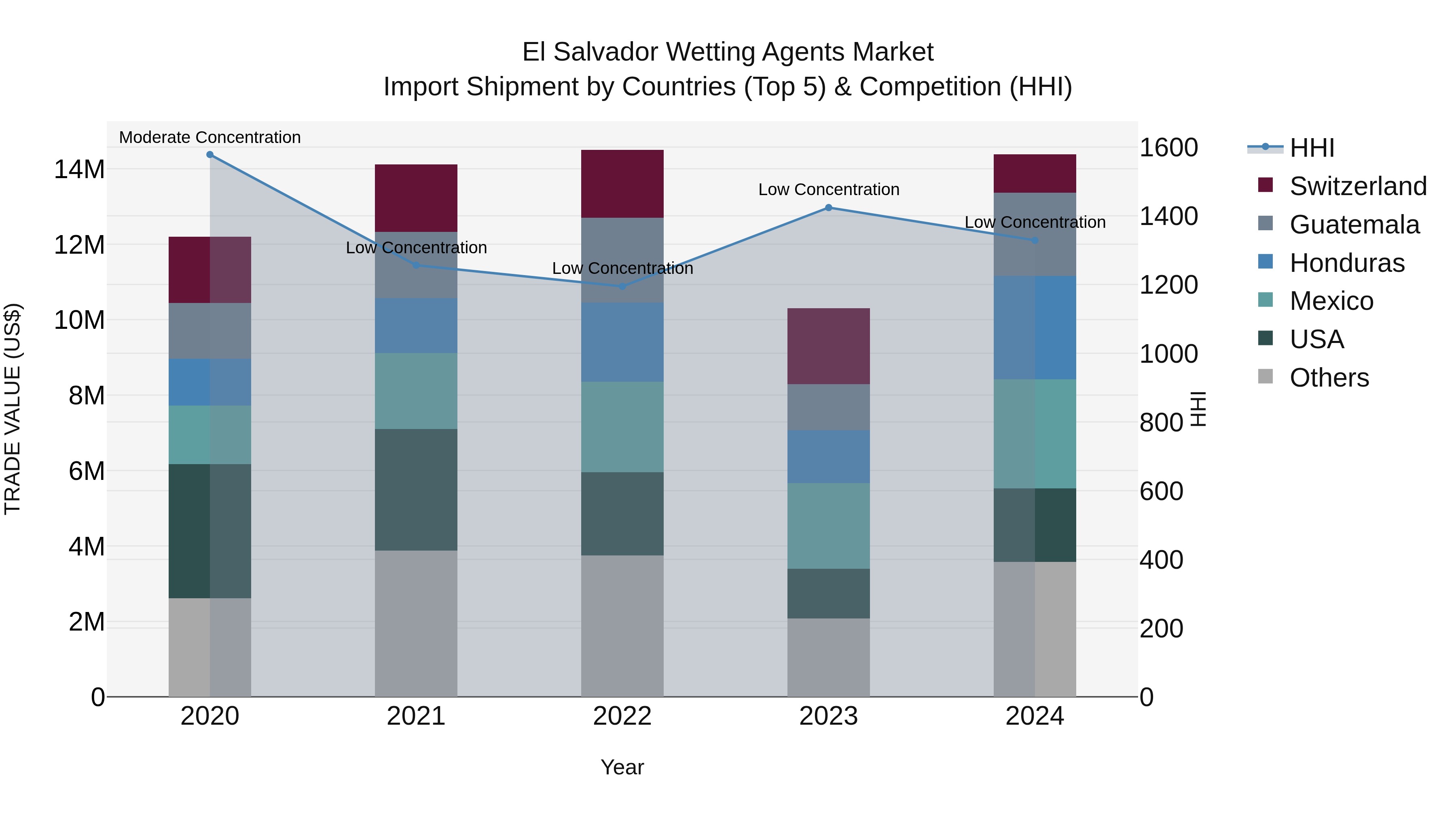 El Salvador Wetting Agents Market Top 5 Importing Countries and Market Competition (HHI) Analysis