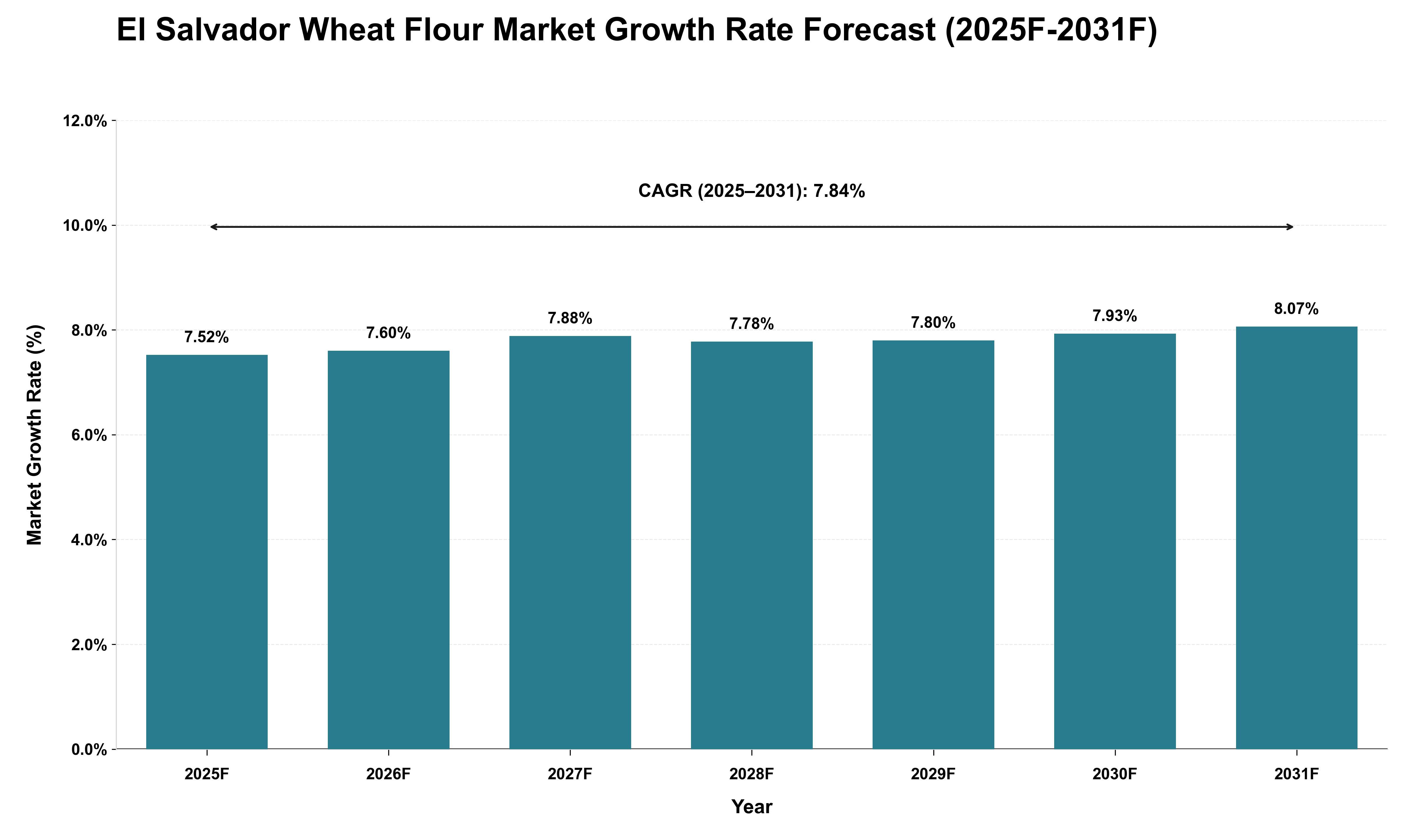 El Salvador Wheat Flour Market Growth Rate Analysis (2025 - 2031)