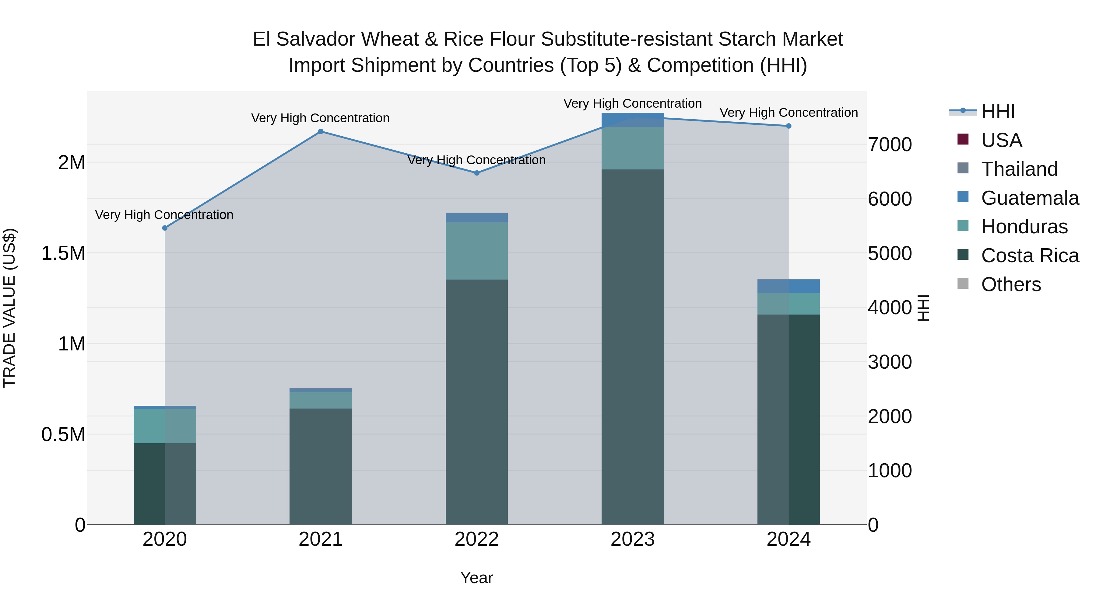 El Salvador Wheat & Rice Flour Substitute Resistant Starch Market Top 5 Importing Countries and Market Competition (HHI) Analysis