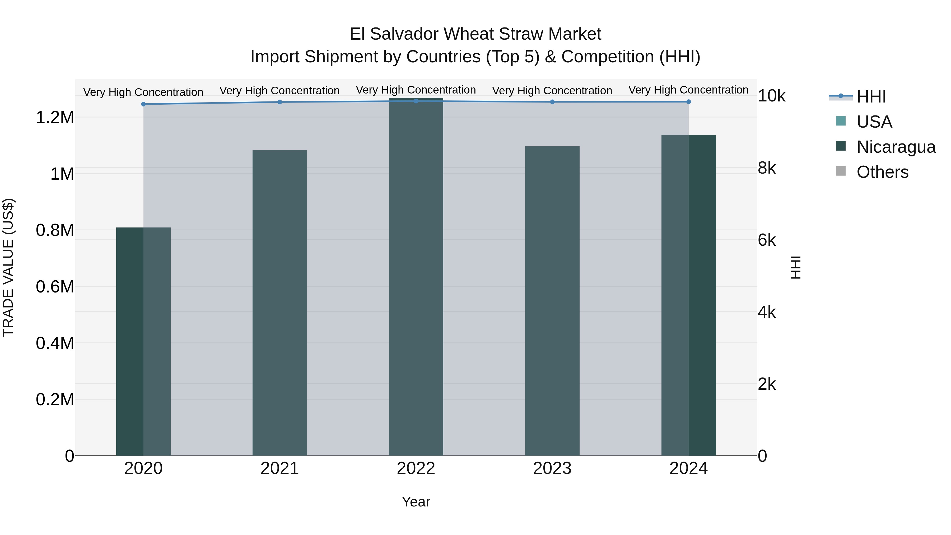 El Salvador Wheat Straw Market Top 5 Importing Countries and Market Competition (HHI) Analysis