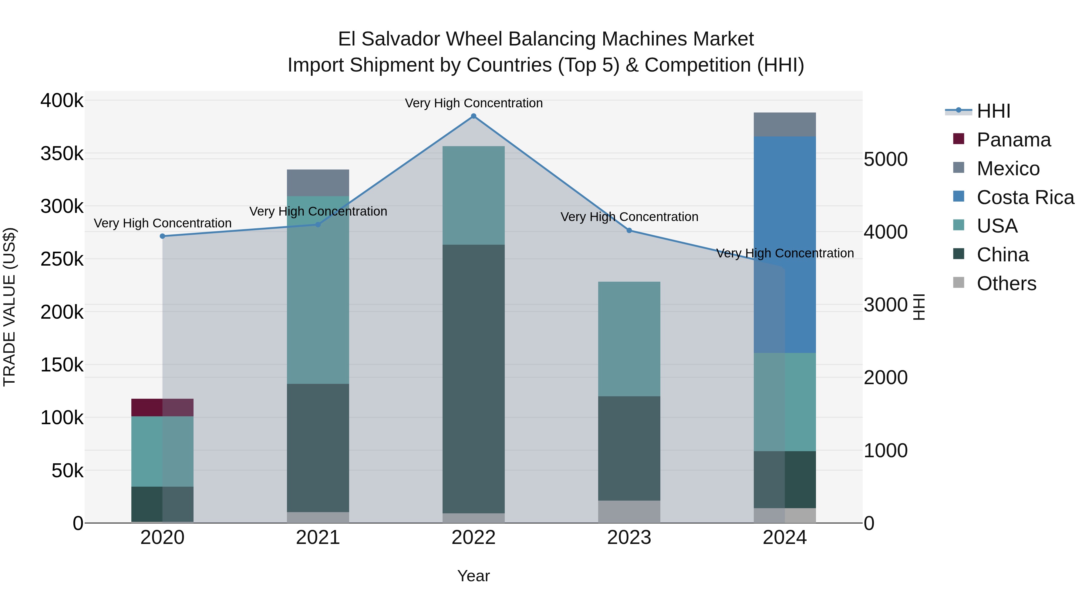 El Salvador Wheel Balancing Machines Market Top 5 Importing Countries and Market Competition (HHI) Analysis